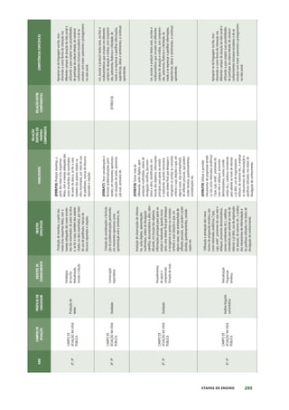 295
ETAPAS DE ENSINO
ANO
CAMPOS
DE
ATUAÇÃO
PRÁTICAS
DE
LINGUAGEM
OBJETOS
DE
CONHECIMENTO
OBJETOS
ESPECÍFICOS
HABILIDADES
RELAÇÃO
DENTRO
DO
PRÓPRIO
COMPONENTE
RELAÇÃO
ENTRE
COMPONENTES
COMPETÊNCIAS
ESPECÍFICAS
8º,
9º
CAMPO
DE
ATUAÇÃO
NA
VIDA
PÚBLICA
Produção
de
textos
Estratégias
de
escrita:
textualização,
revisão
e
edição
Produção
de
resenhas,
a
partir
das
notas
e/ou
esquemas
feitos,
com
o
manejo
adequado
das
vozes
envolvi-
das
(do
resenhador,
do
autor
da
obra
e,
se
for
o
caso,
também
dos
autores
citados
na
obra
resenhada),
por
meio
do
uso
de
paráfrases,
marcas
do
discurso
reportado
e
citações.
(EF89LP26)
Produzir
resenhas,
a
partir
das
notas
e/ou
esquemas
feitos,
com
o
manejo
adequado
das
vozes
envolvidas
(do
resenhador,
do
autor
da
obra
e,
se
for
o
caso,
também
dos
autores
citados
na
obra
resenhada),
por
meio
do
uso
de
paráfrases,
marcas
do
discurso
reportado
e
citações.
Apropriar-se
da
linguagem
escrita,
reco-
nhecendo-a
como
forma
de
interação
nos
diferentes
campos
de
atuação
da
vida
social
e
utilizando-a
para
ampliar
suas
possibilidades
de
participar
da
cultura
letrada,
de
construir
conhecimentos
(inclusive
escolares)
e
de
se
envolver
com
maior
autonomia
e
protagonismo
na
vida
social.
8º,
9º
CAMPO
DE
ATUAÇÃO
NA
VIDA
PÚBLICA
Oralidade
Conversação
espontânea
Emissão
de
considerações
e
formula-
ção
de
problematizações
pertinentes
em
momentos
oportunos
como
apresentação
oral
e
seminário,
etc.
(EF89LP27)
Tecer
considerações
e
formular
problematizações
perti-
nentes,
em
momentos
oportunos,
em
situações
de
aulas,
apresenta-
ção
oral,
seminário
etc.
(EF08GE16)
Ler,
escutar
e
produzir
textos
orais,
escritos
e
multissemióticos
que
circulam
em
diferentes
campos
de
atuação
e
mídias,
com
compreen-
são,
autonomia,
fluência
e
criticidade,
de
modo
a
se
expressar
e
partilhar
informações,
experiências,
ideias
e
sentimentos,
e
continuar
aprendendo.
8º,
9º
CAMPO
DE
ATUAÇÃO
NA
VIDA
PÚBLICA
Oralidade
Procedimentos
de
apoio
à
compreensão
Tomada
de
nota
Anotação
de
observações
de
videoau-
las,
aulas
digitais,
apresentações
multimídias,
vídeos
de
divulgação
científica,
documentários
e
afins,
iden-
tificando,
em
função
dos
objetivos,
informações
principais
para
apoio
ao
estudo
e
realizando,
quando
neces-
sário,
uma
síntese
final
que
destaque
e
reorganize
os
pontos
ou
conceitos
centrais
e
suas
relações
e
que,
em
alguns
casos,
seja
acompanhada
de
reflexões
pessoais,
que
podem
conter
dúvidas,
questionamentos,
conside-
rações
etc.
(EF89LP28)
Tomar
nota
de
videoaulas,
aulas
digitais,
apre-
sentações
multimídias,
vídeos
de
divulgação
científica,
documen-
tários
e
afins,
identificando,
em
função
dos
objetivos,
informações
principais
para
apoio
ao
estudo
e
realizando,
quando
necessário,
uma
síntese
final
que
destaque
e
reorganize
os
pontos
ou
conceitos
centrais
e
suas
relações
e
que,
em
alguns
casos,
seja
acompanhada
de
reflexões
pessoais,
que
podem
conter
dúvidas,
questionamentos,
considerações
etc.
Ler,
escutar
e
produzir
textos
orais,
escritos
e
multissemióticos
que
circulam
em
diferentes
campos
de
atuação
e
mídias,
com
compreen-
são,
autonomia,
fluência
e
criticidade,
de
modo
a
se
expressar
e
partilhar
informações,
experiências,
ideias
e
sentimentos,
e
continuar
aprendendo.
8º,
9º
CAMPO
DE
ATUAÇÃO
NA
VIDA
PÚBLICA
Análise
linguísti-
ca/semiótica
Textualização
Progressão
temática
Utilização
e
percepção
dos
meca-
nismos
de
progressão
temática,
tais
como
retomadas
anafóricas
(“que,
cujo,
onde”,
pronomes
do
caso
reto
e
oblíquos,
pronomes
demonstrativos,
nomes
correferentes
etc.),
catáforas
(remetendo
para
adiante
ao
invés
de
retomar
o
já
dito),
uso
de
organizado-
res
textuais,
de
coesivos
etc.,
e
análise
dos
mecanismos
de
reformulação
e
da
paráfrase
utilizados
nos
textos
de
divulgação
do
conhecimento.
(EF89LP29)
Utilizar
e
perceber
mecanismos
de
progressão
temáti-
ca,
tais
como
retomadas
anafóricas
(“que,
cujo,
onde”,
pronomes
do
caso
reto
e
oblíquos,
pronomes
demonstrativos,
nomes
correfe-
rentes
etc.),
catáforas
(remetendo
para
adiante
ao
invés
de
retomar
o
já
dito),
uso
de
organizadores
textuais,
de
coesivos
etc.,
e
analisar
os
mecanismos
de
reformulação
e
paráfrase
utilizados
nos
textos
de
divulgação
do
conhecimento.
Apropriar-se
da
linguagem
escrita,
reco-
nhecendo-a
como
forma
de
interação
nos
diferentes
campos
de
atuação
da
vida
social
e
utilizando-a
para
ampliar
suas
possibilidades
de
participar
da
cultura
letrada,
de
construir
conhecimentos
(inclusive
escolares)
e
de
se
envolver
com
maior
autonomia
e
protagonismo
na
vida
social.
 