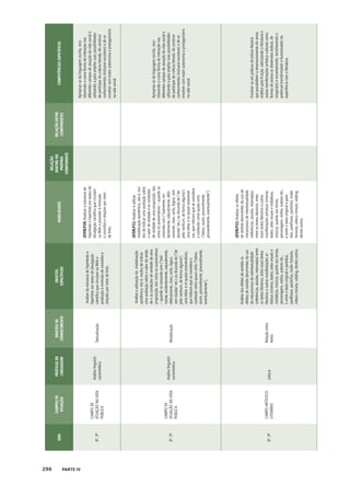 296 PARTE IV
ANO
CAMPOS
DE
ATUAÇÃO
PRÁTICAS
DE
LINGUAGEM
OBJETOS
DE
CONHECIMENTO
OBJETOS
ESPECÍFICOS
HABILIDADES
RELAÇÃO
DENTRO
DO
PRÓPRIO
COMPONENTE
RELAÇÃO
ENTRE
COMPONENTES
COMPETÊNCIAS
ESPECÍFICAS
8º,
9º
CAMPO
DE
ATUAÇÃO
NA
VIDA
PÚBLICA
Análise
linguísti-
ca/semiótica
Textualização
Análise
da
estrutura
de
hipertexto
e
hiperlinks
em
textos
de
divulgação
científica
que
circulam
na
Web
e
produção
à
remissão
de
conceitos
e
relações
por
meio
de
links.
(EF89LP30)
Analisar
a
estrutura
de
hipertexto
e
hiperlinks
em
textos
de
divulgação
científica
que
circulam
na
Web
e
proceder
à
remissão
a
conceitos
e
relações
por
meio
de
links.
Apropriar-se
da
linguagem
escrita,
reco-
nhecendo-a
como
forma
de
interação
nos
diferentes
campos
de
atuação
da
vida
social
e
utilizando-a
para
ampliar
suas
possibilidades
de
participar
da
cultura
letrada,
de
construir
conhecimentos
(inclusive
escolares)
e
de
se
envolver
com
maior
autonomia
e
protagonismo
na
vida
social.
8º,
9º
CAMPO
DE
ATUAÇÃO
NA
VIDA
PÚBLICA
Análise
linguísti-
ca/semiótica
Modalização
Análise
e
utilização
da
modalização
epistêmica,
isto
é,
modos
de
indicar
uma
avaliação
sobre
o
valor
de
verda-
de
e
as
condições
de
verdade
de
uma
proposição,
tais
como
os
asseverativos
–
quando
se
concorda
com
(“real-
mente,
evidentemente,
naturalmente,
efetivamente,
claro,
certo,
lógico,
sem
dúvida”
etc.)
ou
discorda
de
(“de
jeito
nenhum,
de
forma
alguma”)
uma
ideia;
e
os
quase-asseverativos,
que
indicam
que
se
considera
o
conteúdo
como
quase
certo
(“talvez,
assim,
possivelmente,
provavelmente,
eventualmente”).
(EF89LP31)
Analisar
e
utilizar
modalização
epistêmica,
isto
é,
mo-
dos
de
indicar
uma
avaliação
sobre
o
valor
de
verdade
e
as
condições
de
verdade
de
uma
proposição,
tais
como
os
asseverativos
–
quando
se
concorda
com
(“realmente,
evi-
dentemente,
naturalmente,
efeti-
vamente,
claro,
certo,
lógico,
sem
dúvida”
etc.)
ou
discorda
de
(“de
jeito
nenhum,
de
forma
alguma”)
uma
ideia;
e
os
quase-asseverati-
vos,
que
indicam
que
se
considera
o
conteúdo
como
quase
certo
(“talvez,
assim,
possivelmente,
provavelmente,
eventualmente”).
Apropriar-se
da
linguagem
escrita,
reco-
nhecendo-a
como
forma
de
interação
nos
diferentes
campos
de
atuação
da
vida
social
e
utilizando-a
para
ampliar
suas
possibilidades
de
participar
da
cultura
letrada,
de
construir
conhecimentos
(inclusive
escolares)
e
de
se
envolver
com
maior
autonomia
e
protagonismo
na
vida
social.
8º,
9º
CAMPO
ARTÍSTICO-
LITERÁRIO
Leitura
Relação
entre
textos
Análise
dos
efeitos
de
sentido
os
efeitos
de
sentido
decorrentes
do
uso
de
mecanismos
de
intertextualidade
(referências,
alusões,
retomadas)
entre
os
textos
literários,
entre
esses
textos
literários
e
outras
manifestações
ar-
tísticas
(cinema,
teatro,
artes
visuais
e
midiáticas,
música),
quanto
aos
temas,
personagens,
estilos,
autores
etc.,
e
entre
o
texto
original
e
paródias,
paráfrases,
pastiches,
trailer
honesto,
vídeos-minuto,
vidding,
dentre
outros.
(EF89LP32)
Analisar
os
efeitos
de
sentido
decorrentes
do
uso
de
mecanismos
de
intertextualidade
(referências,
alusões,
retomadas)
entre
os
textos
literários,
entre
esses
textos
literários
e
outras
manifestações
artísticas
(cinema,
teatro,
artes
visuais
e
midiáticas,
música),
quanto
aos
temas,
personagens,
estilos,
autores
etc.,
e
entre
o
texto
original
e
paró-
dias,
paráfrases,
pastiches,
trailer
honesto,
vídeos-minuto,
vidding,
dentre
outros.
Envolver-se
em
práticas
de
leitura
literária
que
possibilitem
o
desenvolvimento
do
senso
estético
para
fruição,
valorizando
a
literatura
e
outras
manifestações
artístico-culturais
como
formas
de
acesso
às
dimensões
lúdicas,
de
imaginário
e
encantamento,
reconhecendo
o
potencial
transformador
e
humanizador
da
experiência
com
a
literatura.
 