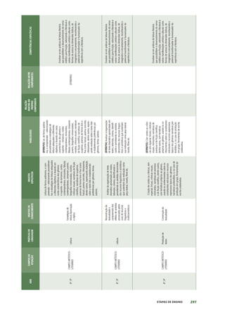 297
ETAPAS DE ENSINO
ANO
CAMPOS
DE
ATUAÇÃO
PRÁTICAS
DE
LINGUAGEM
OBJETOS
DE
CONHECIMENTO
OBJETOS
ESPECÍFICOS
HABILIDADES
RELAÇÃO
DENTRO
DO
PRÓPRIO
COMPONENTE
RELAÇÃO
ENTRE
COMPONENTES
COMPETÊNCIAS
ESPECÍFICAS
8º,
9º
CAMPO
ARTÍSTICO-
LITERÁRIO
Leitura
Estratégias
de
leitura
Apreciação
e
réplica
Leitura
de
forma
autônoma,
e
com-
preensão
–
selecionando
procedimen-
tos
e
estratégias
de
leitura
adequados
a
diferentes
objetivos
e
levando
em
conta
características
dos
gêneros
e
suportes
–
de
romances,
contos
contemporâneos,
minicontos,
fábulas
contemporâneas,
romances
juvenis,
biografias
romanceadas,
novelas,
crônicas
visuais,
narrativas
de
ficção
científica,
narrativas
de
suspense,
poemas
de
forma
livre
e
fixa
(como
haicai),
poema
concreto,
ciberpoema,
dentre
outros,
expressando
avaliação
sobre
o
texto
lido
e
estabelecendo
preferências
por
gêneros,
temas,
autores.
(EF89LP33)
Ler,
de
forma
autôno-
ma,
e
compreender
–
selecionando
procedimentos
e
estratégias
de
leitura
adequados
a
diferentes
objetivos
e
levando
em
conta
características
dos
gêneros
e
suportes
–
romances,
contos
contemporâneos,
minicontos,
fábulas
contemporâneas,
romances
juvenis,
biografias
romanceadas,
novelas,
crônicas
visuais,
narrativas
de
ficção
científica,
narrativas
de
suspense,
poemas
de
forma
livre
e
fixa
(como
haicai),
poema
concreto,
ciberpoema,
dentre
outros,
expres-
sando
avaliação
sobre
o
texto
lido
e
estabelecendo
preferências
por
gêneros,
temas,
autores.
(EF06ER05)
Envolver-se
em
práticas
de
leitura
literária
que
possibilitem
o
desenvolvimento
do
senso
estético
para
fruição,
valorizando
a
literatura
e
outras
manifestações
artístico-culturais
como
formas
de
acesso
às
dimensões
lúdicas,
de
imaginário
e
encantamento,
reconhecendo
o
potencial
transformador
e
humanizador
da
experiência
com
a
literatura.
8º,
9º
CAMPO
ARTÍSTICO-
LITERÁRIO
Leitura
Reconstrução
da
textualidade
e
compreensão
dos
efeitos
de
sentidos
provocados
pelos
usos
de
recursos
linguísticos
e
multissemióticos
Análise
da
organização
de
texto
dramático
apresentado
em
teatro,
televisão,
cinema,
identificando
e
percebendo
os
sentidos
decorrentes
dos
recursos
linguísticos
e
semióticos
que
sustentam
sua
realização
como
peça
teatral,
novela,
filme
etc.
(EF89LP34)
Analisar
a
organização
de
texto
dramático
apresentado
em
teatro,
televisão,
cinema,
identifi-
cando
e
percebendo
os
sentidos
decorrentes
dos
recursos
linguís-
ticos
e
semióticos
que
sustentam
sua
realização
como
peça
teatral,
novela,
filme
etc.
Envolver-se
em
práticas
de
leitura
literária
que
possibilitem
o
desenvolvimento
do
senso
estético
para
fruição,
valorizando
a
literatura
e
outras
manifestações
artístico-culturais
como
formas
de
acesso
às
dimensões
lúdicas,
de
imaginário
e
encantamento,
reconhecendo
o
potencial
transformador
e
humanizador
da
experiência
com
a
literatura.
8º,
9º
CAMPO
ARTÍSTICO-
LITERÁRIO
Produção
de
textos
Construção
da
textualidade
Criação
de
contos
ou
crônicas,
(em
especial,
líricas),
crônicas
visuais,
minicontos,
narrativas
de
aventura
e
de
ficção
científica,
dentre
outros,
com
temáticas
próprias
ao
gênero,
usando
os
conhecimentos
sobre
os
constituintes
estruturais
e
recursos
expressivos
típicos
dos
gêneros
narrativos
pretendidos,
e,
no
caso
de
produção
em
grupo,
ferramentas
de
escrita
colaborativa.
(EF89LP35)
Criar
contos
ou
crôni-
cas
(em
especial,
líricas),
crônicas
visuais,
minicontos,
narrativas
de
aventura
e
de
ficção
científica,
dentre
outros,
com
temáticas
próprias
ao
gênero,
usando
os
co-
nhecimentos
sobre
os
constituintes
estruturais
e
recursos
expressivos
típicos
dos
gêneros
narrativos
pre-
tendidos,
e,
no
caso
de
produção
em
grupo,
ferramentas
de
escrita
colaborativa.
Envolver-se
em
práticas
de
leitura
literária
que
possibilitem
o
desenvolvimento
do
senso
estético
para
fruição,
valorizando
a
literatura
e
outras
manifestações
artístico-culturais
como
formas
de
acesso
às
dimensões
lúdicas,
de
imaginário
e
encantamento,
reconhecendo
o
potencial
transformador
e
humanizador
da
experiência
com
a
literatura.
 