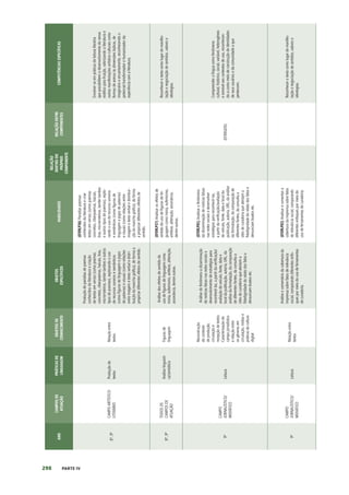 298 PARTE IV
ANO
CAMPOS
DE
ATUAÇÃO
PRÁTICAS
DE
LINGUAGEM
OBJETOS
DE
CONHECIMENTO
OBJETOS
ESPECÍFICOS
HABILIDADES
RELAÇÃO
DENTRO
DO
PRÓPRIO
COMPONENTE
RELAÇÃO
ENTRE
COMPONENTES
COMPETÊNCIAS
ESPECÍFICAS
8º,
9º
CAMPO
ARTÍSTICO-
LITERÁRIO
Produção
de
textos
Relação
entre
textos
Produção
de
paródias
de
poemas
conhecidos
da
literatura
e
criação
de
textos
em
versos
(como
poemas
concretos,
ciberpoemas,
haicais,
liras,
microrroteiros,
lambe-lambes
e
outros
tipos
de
poemas),
explorando
o
uso
de
recursos
sonoros
e
semânticos
(como
figuras
de
linguagem
e
jogos
de
palavras)
e
visuais
(como
relações
entre
imagem
e
texto
verbal
e
distri-
buição
da
mancha
gráfica),
de
forma
a
propiciar
diferentes
efeitos
de
sentido.
(EF89LP36)
Parodiar
poemas
conhecidos
da
literatura
e
criar
textos
em
versos
(como
poemas
concretos,
ciberpoemas,
haicais,
liras,
microrroteiros,
lambe-lambes
e
outros
tipos
de
poemas),
explo-
rando
o
uso
de
recursos
sonoros
e
semânticos
(como
figuras
de
linguagem
e
jogos
de
palavras)
e
visuais
(como
relações
entre
imagem
e
texto
verbal
e
distribui-
ção
da
mancha
gráfica),
de
forma
a
propiciar
diferentes
efeitos
de
sentido.
Envolver-se
em
práticas
de
leitura
literária
que
possibilitem
o
desenvolvimento
do
senso
estético
para
fruição,
valorizando
a
literatura
e
outras
manifestações
artístico-culturais
como
formas
de
acesso
às
dimensões
lúdicas,
de
imaginário
e
encantamento,
reconhecendo
o
potencial
transformador
e
humanizador
da
experiência
com
a
literatura.
8º,
9º
TODOS
OS
CAMPOS
DE
ATUAÇÃO
Análise
linguísti-
ca/semiótica
Figuras
de
linguagem
Análise
dos
efeitos
de
sentido
do
uso
de
figuras
de
linguagem
como
ironia,
eufemismo,
antítese,
aliteração,
assonância,
dentre
outras.
(EF89LP37)
Analisar
os
efeitos
de
sentido
do
uso
de
figuras
de
lin-
guagem
como
ironia,
eufemismo,
antítese,
aliteração,
assonância,
dentre
outras.
Reconhecer
o
texto
como
lugar
de
manifes-
tação
e
negociação
de
sentidos,
valores
e
ideologias.
9º
CAMPO
JORNALÍSTICO/
MIDIÁTICO
Leitura
Reconstrução
do
contexto
de
produção,
circulação
e
recepção
de
textos
Caracterização
do
campo
jornalístico
e
relação
entre
os
gêneros
em
circulação,
mídias
e
práticas
da
cultura
digital
Análise
do
fenômeno
a
disseminação
de
notícias
falsas
nas
redes
sociais
e
desenvolvimento
de
estratégias
para
reconhecê-las,
a
partir
da
verificação/
avaliação
do
veículo,
fonte,
data
e
local
da
publicação,
autoria,
URL,
da
análise
da
formatação,
da
comparação
de
diferentes
fontes,
da
consulta
a
sites
de
curadoria
que
atestam
a
fidedignidade
do
relato
dos
fatos
e
denunciam
boatos
etc.
(EF09LP01)
Analisar
o
fenômeno
da
disseminação
de
notícias
falsas
nas
redes
sociais
e
desenvolver
estratégias
para
reconhecê-las,
a
partir
da
verificação/avaliação
do
veículo,
fonte,
data
e
local
da
publicação,
autoria,
URL,
da
análise
da
formatação,
da
comparação
de
diferentes
fontes,
da
consulta
a
sites
de
curadoria
que
atestam
a
fidedignidade
do
relato
dos
fatos
e
denunciam
boatos
etc.
(EF09GE05)
Compreender
a
língua
como
fenômeno
cultural,
histórico,
social,
variável,
heterogêneo
e
sensível
aos
contextos
de
uso,
reconhecen-
do-a
como
meio
de
construção
de
identidades
de
seus
usuários
e
da
comunidade
a
que
pertencem.
9º
CAMPO
JORNALÍSTICO/
MIDIÁTICO
Leitura
Relação
entre
textos
Análise
e
comentário
da
cobertura
da
imprensa
sobre
fatos
de
relevância
social,
comparando
diferentes
enfo-
ques
por
meio
do
uso
de
ferramentas
de
curadoria.
(EF09LP02)
Analisar
e
comentar
a
cobertura
da
imprensa
sobre
fatos
de
relevância
social,
comparando
diferentes
enfoques
por
meio
do
uso
de
ferramentas
de
curadoria.
Reconhecer
o
texto
como
lugar
de
manifes-
tação
e
negociação
de
sentidos,
valores
e
ideologias.
 