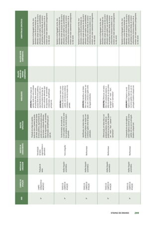 299
ETAPAS DE ENSINO
ANO
CAMPOS
DE
ATUAÇÃO
PRÁTICAS
DE
LINGUAGEM
OBJETOS
DE
CONHECIMENTO
OBJETOS
ESPECÍFICOS
HABILIDADES
RELAÇÃO
DENTRO
DO
PRÓPRIO
COMPONENTE
RELAÇÃO
ENTRE
COMPONENTES
COMPETÊNCIAS
ESPECÍFICAS
9º
CAMPO
JORNALÍSTICO/
MIDIÁTICO
Produção
de
textos
Textualização
de
textos
argumentativos
e
apreciativos
Produção
de
artigos
de
opinião,
tendo
em
vista
o
contexto
de
produ-
ção
dado,
assumindo
posição
diante
de
tema
polêmico,
argumentando
de
acordo
com
a
estrutura
própria
desse
tipo
de
texto
e
utilizando
diferentes
tipos
de
argumentos
–
de
autoridade,
comprovação,
exemplificação
prin-
cípio
etc.
(EF09LP03)
Produzir
artigos
de
opinião,
tendo
em
vista
o
contexto
de
produção
dado,
assumindo
posição
diante
de
tema
polêmico,
argumentando
de
acordo
com
a
estrutura
própria
desse
tipo
de
texto
e
utilizando
diferentes
tipos
de
argumentos
–
de
autoridade,
comprovação,
exemplificação
princípio
etc.
Apropriar-se
da
linguagem
escrita,
reco-
nhecendo-a
como
forma
de
interação
nos
diferentes
campos
de
atuação
da
vida
social
e
utilizando-a
para
ampliar
suas
possibilidades
de
participar
da
cultura
letrada,
de
construir
conhecimentos
(inclusive
escolares)
e
de
se
envolver
com
maior
autonomia
e
protagonismo
na
vida
social.
9º
TODOS
OS
CAMPOS
DE
ATUAÇÃO
Análise
linguísti-
ca/semiótica
Fono-ortografia
Escrita
de
textos,
de
acordo
com
a
norma-padrão,
com
estruturas
sintá-
ticas
complexas
no
nível
da
oração
e
do
período.
(EF09LP04)
Escrever
textos
corre-
tamente,
de
acordo
com
a
norma-
-padrão,
com
estruturas
sintáticas
complexas
no
nível
da
oração
e
do
período.
Apropriar-se
da
linguagem
escrita,
reco-
nhecendo-a
como
forma
de
interação
nos
diferentes
campos
de
atuação
da
vida
social
e
utilizando-a
para
ampliar
suas
possibilidades
de
participar
da
cultura
letrada,
de
construir
conhecimentos
(inclusive
escolares)
e
de
se
envolver
com
maior
autonomia
e
protagonismo
na
vida
social.
9º
TODOS
OS
CAMPOS
DE
ATUAÇÃO
Análise
linguísti-
ca/semiótica
Morfossintaxe
Identificação,
em
textos
lidos
e
em
produções
próprias,
de
orações
com
a
estrutura
sujeito-verbo
de
ligação-
-predicativo.
(EF09LP05)
Identificar,
em
textos
lidos
e
em
produções
próprias,
ora-
ções
com
a
estrutura
sujeito-verbo
de
ligação-predicativo.
Apropriar-se
da
linguagem
escrita,
reco-
nhecendo-a
como
forma
de
interação
nos
diferentes
campos
de
atuação
da
vida
social
e
utilizando-a
para
ampliar
suas
possibilidades
de
participar
da
cultura
letrada,
de
construir
conhecimentos
(inclusive
escolares)
e
de
se
envolver
com
maior
autonomia
e
protagonismo
na
vida
social.
9º
TODOS
OS
CAMPOS
DE
ATUAÇÃO
Análise
linguísti-
ca/semiótica
Morfossintaxe
Diferenciação,
em
textos
lidos
e
em
produções
próprias,
do
efeito
de
sentido
do
uso
dos
verbos
de
ligação
“ser”,
“estar”,
“ficar”,
“parecer”
e
“permanecer”.
(EF09LP06)
Diferenciar,
em
textos
lidos
e
em
produções
próprias,
o
efeito
de
sentido
do
uso
dos
verbos
de
ligação
“ser”,
“estar”,
“ficar”,
“parecer”
e
“permanecer”.
Apropriar-se
da
linguagem
escrita,
reco-
nhecendo-a
como
forma
de
interação
nos
diferentes
campos
de
atuação
da
vida
social
e
utilizando-a
para
ampliar
suas
possibilidades
de
participar
da
cultura
letrada,
de
construir
conhecimentos
(inclusive
escolares)
e
de
se
envolver
com
maior
autonomia
e
protagonismo
na
vida
social.
9º
TODOS
OS
CAMPOS
DE
ATUAÇÃO
Análise
linguísti-
ca/semiótica
Morfossintaxe
Comparação
do
uso
de
regência
verbal
e
regência
nominal
na
norma-
-padrão
com
seu
uso
no
português
brasileiro
coloquial
oral.
(EF09LP07)
Comparar
o
uso
de
regência
verbal
e
regência
nominal
na
norma-padrão
com
seu
uso
no
português
brasileiro
coloquial
oral.
Apropriar-se
da
linguagem
escrita,
reco-
nhecendo-a
como
forma
de
interação
nos
diferentes
campos
de
atuação
da
vida
social
e
utilizando-a
para
ampliar
suas
possibilidades
de
participar
da
cultura
letrada,
de
construir
conhecimentos
(inclusive
escolares)
e
de
se
envolver
com
maior
autonomia
e
protagonismo
na
vida
social.
 