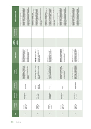 300 PARTE IV
ANO
CAMPOS
DE
ATUAÇÃO
PRÁTICAS
DE
LINGUAGEM
OBJETOS
DE
CONHECIMENTO
OBJETOS
ESPECÍFICOS
HABILIDADES
RELAÇÃO
DENTRO
DO
PRÓPRIO
COMPONENTE
RELAÇÃO
ENTRE
COMPONENTES
COMPETÊNCIAS
ESPECÍFICAS
9º
TODOS
OS
CAMPOS
DE
ATUAÇÃO
Análise
linguísti-
ca/semiótica
Morfossintaxe
Identificação,
em
textos
lidos
e
em
produções
próprias,
da
relação
que
conjunções
(e
locuções
conjuntivas)
coordenativas
e
subordinativas
estabelecem
entre
as
orações
que
conectam.
(EF09LP08)
Identificar,
em
textos
lidos
e
em
produções
próprias,
a
relação
que
conjunções
(e
locu-
ções
conjuntivas)
coordenativas
e
subordinativas
estabelecem
entre
as
orações
que
conectam.
Apropriar-se
da
linguagem
escrita,
reconhecendo-a
como
forma
de
interação
nos
diferentes
campos
de
atuação
da
vida
social
e
utilizando-a
para
ampliar
suas
possibilidades
de
participar
da
cultura
letrada,
de
construir
conhecimentos
(inclusive
escolares)
e
de
se
envolver
com
maior
autonomia
e
protagonismo
na
vida
social.
9º
TODOS
OS
CAMPOS
DE
ATUAÇÃO
Análise
linguísti-
ca/semiótica
Elementos
notacionais
da
escrita/
morfossintaxe
Identificação
dos
efeitos
de
sentido
do
uso
de
orações
adjetivas
restri-
tivas
e
explicativas
em
um
período
composto.
(EF09LP09)
Identificar
efeitos
de
sentido
do
uso
de
orações
adjetivas
restritivas
e
explicativas
em
um
período
composto.
9º
TODOS
OS
CAMPOS
DE
ATUAÇÃO
Análise
linguísti-
ca/semiótica
Coesão
Comparação
das
regras
de
colocação
pronominal
na
norma-padrão
com
o
seu
uso
no
português
brasileiro
coloquial.
(EF09LP10)
Comparar
as
regras
de
colocação
pronominal
na
norma-padrão
com
o
seu
uso
no
português
brasileiro
coloquial.
Apropriar-se
da
linguagem
escrita,
reconhecendo-a
como
forma
de
interação
nos
diferentes
campos
de
atuação
da
vida
social
e
utilizando-a
para
ampliar
suas
possibilidades
de
participar
da
cultura
letrada,
de
construir
conhecimentos
(inclusive
escolares)
e
de
se
envolver
com
maior
autonomia
e
protagonismo
na
vida
social.
9º
TODOS
OS
CAMPOS
DE
ATUAÇÃO
Análise
linguísti-
ca/
semiótica
Coesão
Inferência
dos
efeitos
de
sentido
decorrentes
do
uso
de
recursos
de
coesão
sequencial
(conjunções
e
articuladores
textuais).
(EF09LP11)
Inferir
efeitos
de
senti-
do
decorrentes
do
uso
de
recursos
de
coesão
sequencial
(conjunções
e
articuladores
textuais).
Apropriar-se
da
linguagem
escrita,
reconhecendo-a
como
forma
de
interação
nos
diferentes
campos
de
atuação
da
vida
social
e
utilizando-a
para
ampliar
suas
possibilidades
de
participar
da
cultura
letrada,
de
construir
conhecimentos
(inclusive
escolares)
e
de
se
envolver
com
maior
autonomia
e
protagonismo
na
vida
social.
9º
TODOS
OS
CAMPOS
DE
ATUAÇÃO
Análise
linguísti-
ca/
semiótica
Variação
linguística
Identificação
de
estrangeirismos,
caracterizando-os
segundo
a
conser-
vação,
ou
não,
de
sua
forma
gráfica
de
origem,
avaliando
a
pertinência,
ou
não,
de
seu
uso.
(EF09LP12)
Identificar
estrangeiris-
mos,
caracterizando-os
segundo
a
conservação,
ou
não,
de
sua
forma
gráfica
de
origem,
avaliando
a
pertinência,
ou
não,
de
seu
uso.
Apropriar-se
da
linguagem
escrita,
reconhecendo-a
como
forma
de
interação
nos
diferentes
campos
de
atuação
da
vida
social
e
utilizando-a
para
ampliar
suas
possibilidades
de
participar
da
cultura
letrada,
de
construir
conhecimentos
(inclusive
escolares)
e
de
se
envolver
com
maior
autonomia
e
protagonismo
na
vida
social.
Apropriar-se
da
linguagem
escrita,
reconhecendo-a
como
forma
de
interação
nos
diferentes
campos
de
atuação
da
vida
social
e
utilizando-a
para
ampliar
suas
possibilidades
de
participar
da
cultura
letrada,
de
construir
conhecimentos
(inclusive
escolares)
e
de
se
envolver
com
maior
autonomia
e
protagonismo
na
vida
social.
 