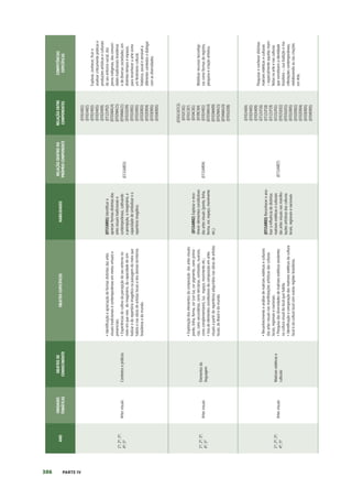 306 PARTE IV
ANO
UNIDADES
TEMÁTICAS
OBJETOS
DE
CONHECIMENTO
OBJETOS
ESPECÍFICOS
HABILIDADES
RELAÇÃO
DENTRO
DO
PRÓPRIO
COMPONENTE
RELAÇÃO
ENTRE
COMPONENTES
COMPETÊNCIAS
ESPECÍFICAS
1º;
2º;
3º;
4º;
5º
Artes
visuais
Contextos
e
práticas
•
Identificação
e
apreciação
de
formas
distintas
das
artes
visuais
tradicionais
e
contemporâneas
em
meios
virtuais
e
presenciais;
•
Experiências
do
cultivo
da
percepção
do
seu
entorno
no
meio
em
que
vive,
do
imaginário,
da
capacidade
de
sim-
bolizar
e
do
repertório
imagético
na
paisagem
do
meio
que
habita
e
nas
obras
de
artistas
locais
e
dos
demais
territórios
brasileiros
e
do
mundo.
(EF15AR01)
Identificar
e
apreciar
formas
distintas
das
artes
visuais
tradicionais
e
contemporâneas,
cultivando
a
percepção,
o
imaginário,
a
capacidade
de
simbolizar
e
o
repertório
imagético.
(EF15AR03)
(EF01HI01)
(EF01HI02)
(EF01HI03)
(EF02HI05)
(EF02HI09)
(EF12LP02)
(EF01MA14)
(EF02MA15)
(EF04MA21)
(EF02GE09)
(EF01ER01)
(EF01ER05)
(EF02ER03)
(EF02ER04)
(EF03ER05)
(EF04ER05)
Explorar,
conhecer,
fruir
e
analisar
criticamente
práticas
e
produções
artísticas
e
culturais
do
seu
entorno
social,
dos
povos
indígenas,
das
comuni-
dades
tradicionais
brasileiras
e
de
diversas
sociedades,
em
distintos
tempos
e
espaços,
para
reconhecer
a
arte
como
um
fenômeno
cultural,
histórico,
social
e
sensível
a
diferentes
contextos
e
dialogar
com
as
diversidades.
1º;
2º;
3º;
4º;
5º
Artes
visuais
Elementos
da
linguagem
•
Exploração
dos
elementos
da
composição
das
artes
visuais:
ponto,
linha,
forma,
cor
(cor
luz,
cor
pigmento,
cores
primá-
rias,
cores
secundárias,
cores
terciárias,
contrastes,
nuances,
cores
complementares),
luz,
espaço,
movimento
etc.;
•
Uso
de
elementos
constitutivos
da
composição
em
artes
visuais
a
partir
do
repertórios
adquiridos
nas
obras
de
artistas
locais,
do
Brasil
e
do
mundo.
(EF15AR02)
Explorar
e
reco-
nhecer
elementos
constitutivos
das
artes
visuais
(ponto,
linha,
forma,
cor,
espaço,
movimento
etc.).
(EF15AR04)
(EF01CI07CE)
(EF02CI01)
(EF01CI07)
(EF04CI01)
(EF09CI04)
(EF01HI01)
(EF01MA14)
(EF01MA09)
(EF02MA15)
(EF04MA19)
(EF05GE08)
Mobilizar
recursos
tecnológi-
cos
como
formas
de
registro,
pesquisa
e
criação
artística.
1º;
2º;
3º;
4º;
5º
Artes
visuais
Matrizes
estéticas
e
culturais
•
Reconhecimento
e
análise
de
matrizes
estéticas
e
culturais
das
artes
visuais
nas
manifestações
artísticas
das
culturas
locais,
regionais
e
nacionais.
•
Pesquisa
das
diversidades
de
matrizes
estéticas
existentes
na
cultura
visual
do
local
que
habita.
•
Identificação
e
comparação
das
matrizes
estéticas
da
cultura
local
e
da
cultura
local
com
outras
regiões
brasileiras.
(EF15AR03)
Reconhecer
e
ana-
lisar
a
influência
de
distintas
matrizes
estéticas
e
culturais
das
artes
visuais
nas
manifes-
tações
artísticas
das
culturas
locais,
regionais
e
nacionais.
(EF15AR07)
(EF01HI04)
(EF02HI05)
(EF02HI09)
(EF12LP16)
(EF12LP18)
(EF12LP19)
(EF15LP01)
(EF02GE02)
(EF03GE01)
(EF01ER05)
(EF02ER02)
(EF02ER04)
(EF03ER05)
(EF04ER05)
Pesquisar
e
conhecer
distintas
matrizes
estéticas
e
culturais
–
especialmente
aquelas
mani-
festas
na
arte
e
nas
culturas
que
constituem
a
identidade
brasileira
–,
sua
tradição
e
ma-
nifestações
contemporâneas,
reelaborando-as
nas
criações
em
Arte.
 