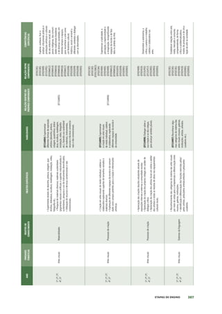 307
ETAPAS DE ENSINO
ANO
UNIDADES
TEMÁTICAS
OBJETOS
DE
CONHECIMENTO
OBJETOS
ESPECÍFICOS
HABILIDADES
RELAÇÃO
DENTRO
DO
PRÓPRIO
COMPONENTE
RELAÇÃO
ENTRE
COMPONENTES
COMPETÊNCIAS
ESPECÍFICAS
1º;
2º;
3º;
4º;
5º
Artes
visuais
Materialidades
•
Experimento
através
do
desenho,
pintura,
colagem,
qua-
drinhos,
dobradura,
escultura,
modelagem,
instalação,
vídeo,
fotografia
etc.;
•
Pesquisa
de
materiais
diversos;
materiais
sustentáveis
(pigmentos
naturais
e
artificiais
e
suportes
industrializados
e
sustentáveis),
pesquisa
e
uso
de
instrumentos
diversificados;
•
Utilização
de
recursos
e
técnicas
convencionais
e
não
convencionais.
(EF15AR04)
Experimentar
diferentes
formas
de
expressão
artística
(desenho,
pintura,
colagem,
quadrinhos,
dobra-
dura,
escultura,
modelagem,
instalação,
vídeo,
fotografia
etc.),
fazendo
uso
sustentável
de
materiais,
instrumentos,
recursos
e
técnicas
convencio-
nais
e
não
convencionais.
(EF15AR05)
(EF01CI01)
(EF01CI05)
(EF02HI09)
(EF15LP01)
(EF03MA12)
(EF03MA14)
(EF03MA16)
(EF04MA16)
(EF05MA16)
(EF05MA17)
(EF01GE06)
(EF02GE08)
(EF02GE09)
(EF05GE08)
(EF01ER03)
Explorar,
conhecer,
fruir
e
analisar
criticamente
práticas
e
produções
artísticas
e
culturais
do
seu
entorno
social,
dos
povos
indígenas,
das
comuni-
dades
tradicionais
brasileiras
e
de
diversas
sociedades,
em
distintos
tempos
e
espaços,
para
reconhecer
a
arte
como
um
fenômeno
cultural,
histórico,
social
e
sensível
a
diferentes
contextos
e
dialogar
com
as
diversidades.
1º;
2º;
3º;
4º;
5º
Artes
visuais
Processos
de
criação
•
Criação
em
artes
visuais
de
modo
individual,
coletivo
e
colaborativo
explorando
suportes
de
tamanhos
variados
e
materiais
diversos.
•
Exploração
de
diferentes
espaços
da
escola
e
da
comuni-
dade
como
campos
potentes
para
a
criação
e
intervenções
artísticas.
(EF15AR05)
Experimentar
a
criação
em
artes
visuais
de
modo
individual,
coletivo
e
colaborativo,
explorando
diferentes
espaços
da
escola
e
da
comunidade.
(EF15AR06)
(EF01CI02)
(EF01CI03)
(EF01CI08CE)
(EF02CI04)
(EF01HI04)
(EF02HI05)
(EF02HI09)
(EF03MA12)
(EF04MA16)
(EF01GE03)
(EF02GE09)
(EF02ER01)
(EF02ER03)
Experienciar
a
ludicidade,
a
percepção,
a
expressividade
e
a
imaginação,
ressigniﬁcando
espaços
da
escola
e
de
fora
dela
no
âmbito
da
Arte.
1º;
2º;
3º;
4º;
5º
Artes
visuais
Processos
de
criação
•
Apreciação
das
criações
das/dos
estudantes
através
de
exposições
internas
e
externas
a
comunidade
escolar;
•
Apreciação
da
criação
dos
próprios
colegas
em
caráter
de
diálogos
crítico;
•
Apreciação
da
criação
dos
artistas
locais
em
visitas
a
atelier
dos
artistas
e
visitas
as
mostras
de
obras
nos
equipamentos
culturais
locais.
(EF15AR06)
Dialogar
sobre
a
sua
criação
e
as
dos
colegas,
para
alcançar
sentidos
plurais.
(EF02HI09)
(EF02HI10)
(EF15LP01)
(EF12LP17)
(EF01ER01)
(EF01ER03)
(EF02ER03)
Desenvolver
a
autonomia,
a
crítica,
a
autoria
e
o
trabalho
coletivo
e
colaborativo
nas
artes.
1º;
2º;
3º;
4º;
5º
Artes
visuais
Sistemas
da
linguagem
•
Reconhecimento
das
categorias
do
sistema
das
artes
visuais
por
meio
de
visitas
para
a
compreensão
e
diferenciação
entre
museus,
galerias,
instituições;
•
Identificação
e
diferenciação
das
funções
exercidas
pelas/
pelos
artistas,
pelas/pelos
artesãs/artesãos
e
pelas/pelos
curadores.
(EF15AR07)
Reconhecer
algu-
mas
categorias
do
sistema
das
artes
visuais
(museus,
galerias,
instituições,
artistas,
artesãos,
curadores
etc.).
(EF01CI01)
(EF02CI05)
(EF02CI01)
(EF02HI09)
(EF02HI10)
(EF02ER01)
(EF02ER03)
Estabelecer
relações
entre
arte,
mídia,
mercado
e
consumo,
compreendendo,
de
forma
crítica
e
problematizadora,
modos
de
produção
e
de
circu-
lação
da
arte
na
sociedade.
 