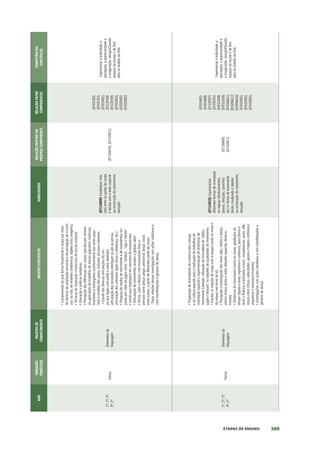 309
ETAPAS DE ENSINO
ANO
UNIDADES
TEMÁTICAS
OBJETOS
DE
CONHECIMENTO
OBJETOS
ESPECÍFICOS
HABILIDADES
RELAÇÃO
DENTRO
DO
PRÓPRIO
COMPONENTE
RELAÇÃO
ENTRE
COMPONENTES
COMPETÊNCIAS
ESPECÍFICAS
1º;
2º;
3º;
4º;
5º
Dança
Elementos
da
linguagem
•
Compreensão
do
que
forma
fisicamente
o
corpo
por
meio
de
técnicas
de
ampliação
sensorial
e
de
percepção
de
si
(com
uso,
ou
não,
de
modelos
anatômicos,
objetos
e/ou
imagens);
•
Técnicas
de
respiração
e
exercícios
de
escuta
corporal;
•
Educação
e
práticas
somáticas;
•
Percepção
das
diferenças
nos
corpos
que
dançam
através
da
apreciação
de
trabalhos
de
danças
populares
cearenses,
brasileiras
e
estrangeiras
(conhecimento
das
raízes
popu-
lares
e
eruditas
dos
povos,
inclusive,
do
povo
cearense).
•
Estudo
das
diversas
articulações
do
cor-
po
que
ligam
uma
parte
a
outra
(exemplo:
articulação
dos
tornozelos
interligam
os
pés
às
pernas,
articulação
dos
cotovelos
ligam
braço
e
antebraço,
etc.);
•
Pesquisa
de
modos
de
movimento
e
de
isolamentos
cor-
porais
por
meio
de
jogos
como
“estátua”,
“siga
o
mestre”
e
outros
que
impliquem
em
memória
de
movimentos;
•
Articulação
de
movimentos
amplos
e
globais
(abrir
e
fechar,
subir
e
descer)
com
movimentos
finos
e
precisos
como
pinçar,
pegar,
pressionar,
lançar,
socar,
entre
outros,
a
partir
de
diferentes
partes
do
corpo;
-Traçar
relações
dessas
investigações
com
ações
cotidianas
e
com
manifestações
e
gêneros
de
dança.
(EF15AR09)
Estabelecer
rela-
ções
entre
as
partes
do
corpo
e
destas
com
o
todo
corporal
na
construção
do
movimento
dançado.
(EF15AR10),
(EF15AR11).
(EF01CI03)
(EF02CI07)
(EF01HI01)
(EF12EF08)
(EF12EF09)
(EF01ER03)
(EF01ER05)
(EF02ER02)
Experienciar
a
ludicidade,
a
percepção,
a
expressividade
e
a
imaginação,
ressigniﬁcando
espaços
da
escola
e
de
fora
dela
no
âmbito
da
Arte.
1º;
2º;
3º;
4º;
5º
Dança
Elementos
da
linguagem
•
Proposição
de
brincadeiras
do
universo
das
crianças
e
da
cultura
popular
para
a
realização
de
trabalhos
de
orientação
espacial
e
experimentação
de
dinâmicas
de
movimento
Exemplo:
utilização
da
brincadeira
de
“pedra,
papel
e
tesoura”
no
trabalho
de
qualidades
de
movimento;
•
Estudar
as
relações
do
corpo
com
o
espaço
(onde
se
move
e
do
espaço
em
torno
de
si);
•
Percepção
e
investigação
dos
níveis
(alto,
médio
e
baixo),
planos
(mesa,
porta
e
roda),
direções
espaciais,
desloca-
mentos;
•
Dinâmicas
do
movimento
(como
se
move),
gradações
de
tempo
(rápido
e
lento,
repentino
e
contínuo),
peso
(firme
e
leve)
e
fluência
(controlada
e
livre),
considerando,
assim,
dife-
renças
entre
ritmos,
velocidades,
apoios
e
trajetos
(retilíneos/
angulosos
e
sinuosos/circulares);
•
Investigações
com
ações
cotidianas
e
com
manifestações
e
gêneros
de
dança.
(EF15AR10)
Experimentar
diferentes
formas
de
orientação
no
espaço
(deslocamentos,
planos,
direções,
caminhos
etc.)
e
ritmos
de
movimento
(lento,
moderado
e
rápido)
na
construção
do
movimento
dançado.
(EF15AR09)
(EF15AR11)
(EF01HI05)
(EF01HI08)
(EF12EF07)
(EF35EF01)
(EF01GE08)
(EF01GE09)
(EF01MA11)
(EF02MA12)
(EF04MA16)
(EF01ER01)
(EF01ER05)
(EF02ER01)
Experienciar
a
ludicidade,
a
percepção,
a
expressividade
e
a
imaginação,
ressigniﬁcando
espaços
da
escola
e
de
fora
dela
no
âmbito
da
Arte.
 