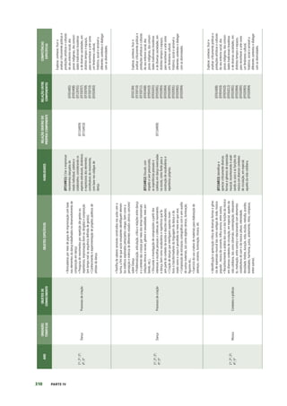 310 PARTE IV
ANO
UNIDADES
TEMÁTICAS
OBJETOS
DE
CONHECIMENTO
OBJETOS
ESPECÍFICOS
HABILIDADES
RELAÇÃO
DENTRO
DO
PRÓPRIO
COMPONENTE
RELAÇÃO
ENTRE
COMPONENTES
COMPETÊNCIAS
ESPECÍFICAS
1º;
2º;
3º;
4º;
5º
Dança
Processos
de
criação
•
Brincadeiras
por
meio
de
jogos
de
improvisação
com
base
nos
elementos
da
dança
trabalhados
no
desenvolvimento
de
composição
em
dança;
•
Pesquisa
de
movimentos
por
repetição
(de
gestos
ou
repertórios),
improvisação
(livre
ou
dirigida)
e
composição
(em
tempo
real
ou
sequência
definida
de
gestos);
•
Conhecimento
e
experimentação
de
projetos
poéticos
de
artistas
da
dança.
(EF15AR11)
Criar
e
improvisar
movimentos
dançados
de
modo
individual,
coletivo
e
colaborativo,
considerando
os
aspectos
estruturais,
dinâmicos
e
expressivos
dos
elementos
constitutivos
do
movimento,
com
base
nos
códigos
de
dança.
(EF15AR09)
(EF15AR10)
(EF01HI05)
(EF01HI08)
(EF12EF01)
(EF35EF07)
(EF35EF09)
(EF35EF10)
(EF01ER03)
Explorar,
conhecer,
fruir
e
analisar
criticamente
práticas
e
produções
artísticas
e
culturais
do
seu
entorno
social,
dos
povos
indígenas,
das
comuni-
dades
tradicionais
brasileiras
e
de
diversas
sociedades,
em
distintos
tempos
e
espaços,
para
reconhecer
a
arte
como
um
fenômeno
cultural,
histórico,
social
e
sensível
a
diferentes
contextos
e
dialogar
com
as
diversidades.
1º;
2º;
3º;
4º;
5º
Dança
Processos
de
criação
•
Partilha
de
saberes
sensíveis
construídos
nas
aulas
com
a
turma,
a
fim
de
que
as/os
estudantes
identifiquem
elemen-
tos
estéticos
explorados
pelas/pelos
colegas,
bem
como
a
percepção
e
vivência
de
diferentes
estados
cênicos
com/em/
sobre
Dança.
•
Problematização,
articulação,
critica
e
relações
entre
dança
e
o
contexto
das
crianças
por
meio
dos
temas
transversais
(relações
étnicas
e
raciais,
gênero
e
sexualidade,
meio
am-
biente,
etc.).
•
Discussão
e
investigação
de
composições
a
partir
dos
interesses
e
escolhas
pessoais
e
coletivas
de
movimento
e
dança,
bem
como
vocabulários
e
repertórios
que
fa-
zem
parte
do
contexto
da
escola
e
das/dos
estudantes;
•
Criação
de
danças
que
interliguem
aspectos
inven-
tivos
e
transformadores
da
linguagem
da
dança
e
do
modo
como
o
corpo
é
percebido
no
meio
em
que
vive;
•
Composição
de
estruturas
coreográficas
com
e
sem
auxílio
de
outros
materiais,
tais
como
objetos
cênicos,
iluminação,
figurino
etc.;
•
Exercício
do
uso
criativo
de
materiais
para
elaboração
de
adereços,
cenários,
iluminação,
música,
etc.
(EF15AR12)
Discutir,
com
respeito
e
sem
preconceito,
as
experiências
pessoais
e
coletivas
em
dança
vivenciadas
na
escola,
como
fonte
para
a
construção
de
vocabulários
e
repertórios
próprios.
(EF15AR08)
(EF01CI04)
(EF35EF10)
(EF35EF11)
(EF01HI08)
(EF05HI10)
(EF03GE01)
(EF01ER01)
(EF01ER03)
(EF01ER04)
(EF01ER05)
(EF02ER01)
(EF02ER02)
(EF02ER04)
Explorar,
conhecer,
fruir
e
analisar
criticamente
práticas
e
produções
artísticas
e
culturais
do
seu
entorno
social,
dos
povos
indígenas,
das
comuni-
dades
tradicionais
brasileiras
e
de
diversas
sociedades,
em
distintos
tempos
e
espaços,
para
reconhecer
a
arte
como
um
fenômeno
cultural,
histórico,
social
e
sensível
a
diferentes
contextos
e
dialogar
com
as
diversidades.
1º;
2º;
3º;
4º;
5º
Música
Contextos
e
práticas
•
Identificação
e
apreciação
crítica
de
diversas
formas
e
gêne-
ros
de
expressão
musical
tais
como
cantigas
de
roda,
música
popular
,
música
de
concerto,
trilha
sonora,
entre
outros;
•
Reconhecimento
e
análise
dos
usos
e
das
funções
da
música
em
diversos
contextos
de
circulação,
em
especial,
aqueles
da
vida
cotidiana,
tais
como
(diversão,
contemplação,
relaxamen-
to,
motivação,
entre
outros)
e
relacionando
com
elementos
constitutivos
do
som
e
da
música
(altura,
intensidade,
densidade,
timbre,
duração,
nota,
escalas,
melodia,
acordes,
tonalidades,
harmonia,
pulso,
andamento,
ritmo,
compasso,
entre
outros).
(EF15AR13)
Identificar
e
apreciar
criticamente
diversas
formas
e
gêneros
de
expressão
musical,
reconhecendo
e
anali-
sando
os
usos
e
as
funções
da
música
em
diversos
contextos
de
circulação,
em
especial,
aqueles
da
vida
cotidiana.
(EF01HI08)
(EF05HI10)
(EF02HI10)
(EF05GE12)
(EF01ER01)
(EF01ER04)
(EF01ER05)
(EF02ER03)
(EF02ER04)
Explorar,
conhecer,
fruir
e
analisar
criticamente
práticas
e
produções
artísticas
e
culturais
do
seu
entorno
social,
dos
povos
indígenas,
das
comuni-
dades
tradicionais
brasileiras
e
de
diversas
sociedades,
em
distintos
tempos
e
espaços,
para
reconhecer
a
arte
como
um
fenômeno
cultural,
histórico,
social
e
sensível
a
diferentes
contextos
e
dialogar
com
as
diversidades.
 