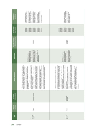 312 PARTE IV
ANO
UNIDADES
TEMÁTICAS
OBJETOS
DE
CONHECIMENTO
OBJETOS
ESPECÍFICOS
HABILIDADES
RELAÇÃO
DENTRO
DO
PRÓPRIO
COMPONENTE
RELAÇÃO
ENTRE
COMPONENTES
COMPETÊNCIAS
ESPECÍFICAS
1º;
2º;
3º;
4º;
5º
Teatro
Contextos
e
práticas
•
Observação
e
pesquisa
da
teatralidade
das
manifestações
artísticas
populares
locais
como
bois,
maracatus,
reisados
etc.;
•
Uso
de
brincadeiras
indígenas,
quilombolas
e
do
campo
cearenses:
Aonde
está
o
fogo?;
Apreciação
de
histórias
antigas
pertencentes
ao
imaginário
das
comunidades
das/
dos
estudantes;
•
Experimentação
de
formas
diversas
de
teatro
para
contação
de
histórias
(Exemplo:
mímica,
teatro
de
fantoches,
teatro
de
bonecos,
teatro
de
sombras,
etc.);
•
Contação
e
vivência
das
histórias
e
o
estimulo
de
experi-
mentações
diversas
de
uso
do
corpo,
da
voz,
do
movimento
corporal
utilizados
na
problematização,
articulação,
critica
e
transformação
das
relações
entre
teatro
e
o
contexto
das
crianças
por
meio
dos
temas
transversais
(relações
étnicas
e
raciais,
gênero
e
sexualidade,
meio
ambiente,
etc.);
•
Promoção
de
experiências
de
expectação
a
partir
da
media-
ção
de
experiências
teatrais
(ida
a
edifícios
teatrais
da
cidade,
espaços
alternativos
em
que
haja
apresentações
teatrais).
(EF15AR18)
Reconhecer
e
apreciar
formas
distintas
de
manifestações
do
teatro
pre-
sentes
em
diferentes
contextos,
aprendendo
a
ver
e
a
ouvir
his-
tórias
dramatizadas
e
cultivan-
do
a
percepção,
o
imaginário,
a
capacidade
de
simbolizar
e
o
repertório
ficcional.
(EF15AR19)
(EF01HI05)
(EF02HI06)
(EF12EF01)
(EF12EF02)
(EF01GE08)
(EF03GE02)
(EF01ER01)
(EF01ER02)
(EF01ER04)
(EF01ER05)
(EF02ER01)
(EF02ER03)
(EF02ER04)
Explorar,
conhecer,
fruir
e
analisar
criticamente
práticas
e
produções
artísticas
e
culturais
do
seu
entorno
social,
dos
povos
indígenas,
das
comuni-
dades
tradicionais
brasileiras
e
de
diversas
sociedades,
em
distintos
tempos
e
espaços,
para
reconhecer
a
arte
como
um
fenômeno
cultural,
histórico,
social
e
sensível
a
diferentes
contextos
e
dialogar
com
as
diversidades.
1º;
2º;
3º;
4º;
5º
Teatro
Elementos
da
linguagem
•
Identificação
de
elementos
teatrais
em
situações
da
vida
cotidiana:
variadas
entonações
de
voz
presentes
no
cotidiano
das
crianças,
diferentes
fisicalidades
(tipos
físicos
de
familia-
res,
professoras/professores,
personagens
dos
desenhos
da
televisão),
diversidade
de
personagens
inspirados
em
não
humanos
e
em
humanos;
•
Identificação
de
diferentes
formas
de
se
contar
uma
história
(narração,
texto
em
primeira
pessoa,
em
forma
de
música,
em
forma
de
ação,
etc.);
•
Proposição
de
ações
que
pertençam
aos
cotidianos
das
crianças
e
adolescentes,
ressignificando-os;
•
Problematização,
por
meio
de
diferentes
modos
de
se
contar
uma
história
(ação
física,
por
exemplo)
de
assuntos
presentes
em
seus
cotidianos;
•
Contação
de
histórias
sob
os
pontos
de
vista
de
diversos
atores
a
fim
de
promover
maior
entrosamento
entre
as
crianças,
bem
como
um
olhar
mais
empático
nas
relações
interpessoais.
(EF15AR19)
Descobrir
tea-
tralidades
na
vida
cotidiana,
identificando
elementos
teatrais
(variadas
entonações
de
voz,
diferentes
fisicalidades,
diversidade
de
personagens
e
narrativas
etc.).
(EF15AR18)
(EF15AR21)
(EF02CI08)
(EF01HI06)
(EF12LP07)
(EF02GE02)
(EF03GE01)
(EF04GE01)
(EF01ER01)
(EF01ER02)
(EF01ER03)
(EF01ER05)
(EF02ER01)
(EF02ER03)
Experienciar
a
ludicidade,
a
percepção,
a
expressividade
e
a
imaginação,
ressigniﬁcando
espaços
da
escola
e
de
fora
dela
no
âmbito
da
Arte.
 