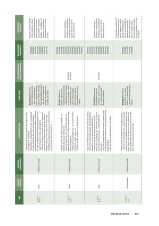 313
ETAPAS DE ENSINO
ANO
UNIDADES
TEMÁTICAS
OBJETOS
DE
CONHECIMENTO
OBJETOS
ESPECÍFICOS
HABILIDADES
RELAÇÃO
DENTRO
DO
PRÓPRIO
COMPONENTE
RELAÇÃO
ENTRE
COMPONENTES
COMPETÊNCIAS
ESPECÍFICAS
1º;
2º;
3º;
4º;
5º
Teatro
Processos
de
criação
•
Experimentação
de
cenas
coletivas
com
colegas
de
classe
(uso
de
figurinos,
sonoplastia);
•
Composição
de
situações
lúdicas
em
que
a
criança
propo-
nha
ações
para
iniciar,
desenvolver
e
finalizar
histórias;
•
Utilização
da
teatralidade
de
gestos
simples
a
complexos
e
das
ações
do
cotidiano
experimentadas
em
pequenas
cenas;
•
Experimentação
de
narrativas
autobiográficas;
•
Utilização
de
objetos,
vestimentas,
músicas
e
palavras
da
cultura
africana
e
indígena
aliadas
a
situações
cotidianas
simples
a
complexas
(comer,
caçar,
colher,
dançar
etc.);
•
Reutilização
de
objetos
para
novos
usos
inventivos
à
cena,
como
por
exemplo,
objetos
cenográficos.
(EF15AR20)
Experimentar
o
trabalho
colaborativo,
coletivo
e
autoral
em
improvisações
teatrais
e
processos
narrativos
criativos
em
teatro,
explorando
desde
a
teatralidade
dos
gestos
e
das
ações
do
cotidiano
até
elementos
de
diferentes
matri-
zes
estéticas
e
culturais.
(EF02HI08)
(EF01ER02)
(EF01ER03)
(EF01ER04)
(EF01ER05)
(EF02ER01)
(EF02ER03)
(EF03ER05)
Pesquisar
e
conhecer
distintas
matrizes
estéticas
e
culturais
–
especialmente
aquelas
mani-
festas
na
arte
e
nas
culturas
que
constituem
a
identidade
brasileira
–,
sua
tradição
e
ma-
nifestações
contemporâneas,
reelaborando-as
nas
criações
em
Arte.
1º;
2º;
3º;
4º;
5º
Teatro
Processos
de
criação
•
Imitação
e
vivência
de
objetos
e
animais
presentes
nas
realidades
das
crianças
e
adolescentes;
•
Jogos
de
imitação
do
outro
e
de
como
a
criança
e
a(o)
adolescente
agiria
se
fosse
o
colega
na
elaboração
de
textos
cênicos
autobiográficos;
•
Relação
das
cenas
miméticas
com
o
uso
de
outros
elemen-
tos
(músicas,
imagens,
textos,
etc.);
•
Utilização
de
jogos
dramáticos
e
do
drama
processo.
(EF15AR21)
Exercitar
a
imitação
e
o
faz
de
conta,
ressignificando
objetos
e
fatos
e
experimentando-se
no
lugar
do
outro,
ao
compor
e
encenar
acontecimentos
cênicos,
por
meio
de
músicas,
imagens,
textos
ou
outros
pontos
de
partida,
de
forma
intencional
e
reflexiva.
(EF15AR19)
(EF15AR22)
(EF03CI02)
(EF02HI06)
(EF02HI08)
(EF12LP18)
(EF12LP19)
(EF01GE08)
(EF01ER01)
(EF01ER02)
(EF01ER03)
(EF01ER04)
(EF01ER05)
(EF02ER01)
Experienciar
a
ludicidade,
a
percepção,
a
expressividade
e
a
imaginação,
ressignificando
espaços
da
escola
e
de
fora
dela
no
âmbito
da
Arte.
1º;
2º;
3º;
4º;
5º
Teatro
Processos
de
criação
•
Jogos
com
diferentes
tipos
de
vozes
(mimese
vocal,
alturas
tonais,
timbres,
intensidade,
duração,
sotaques
brasileiros
e
estrangeiros)
para
a
criação
de
personagens
teatrais;
•
Elaboração
de
jogos
de
contracenação
com
o
uso
de
dialetos,
gírias,
superstições,
etc.
pertencentes
ao
cotidiano
das
crianças
e
adolescentes
para
a
criação
de
diferentes
personagens;
•
Jogos
que
explorem
diferentes
movimentos
corporais
(níveis
de
altura,
peso,
tempo,
fluência)
na
construção
de
movimento
das
personagens;
•
Jogos
que
tratem
da
desconstrução
de
estereótipos.
(EF15AR22)
Experimentar
possibilidades
criativas
de
movimento
e
de
voz
na
criação
de
um
personagem
teatral,
discutindo
estereótipos.
(EF15AR21)
(EF02CI01)
(EF02CI02)
(EF12LP18)
(EF12LP19)
(EF05HI09)
(EF01ER01)
(EF01ER02)
(EF01ER03