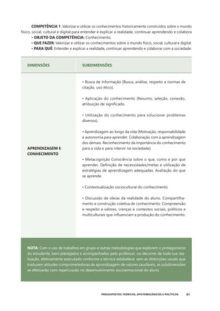 61
PRESSUPOSTOS TEÓRICOS, EPISTEMOLÓGICOS E POLÍTICOS
COMPETÊNCIA 1: Valorizar e utilizar os conhecimentos historicamente construídos sobre o mundo
físico, social, cultural e digital para entender e explicar a realidade, continuar aprendendo e colabora
• OBJETO DA COMPETÊNCIA: Conhecimento.
• QUE FAZER: Valorizar e utilizar os conhecimentos sobre o mundo físico, social, cultural e digital.
• PARA QUÊ: Entender e explicar a realidade, continuar aprendendo e colaborar com a sociedade.
DIMENSÕES SUBDIMENSÕES
APRENDIZAGEM E
CONHECIMENTO
• Busca de Informação (Busca, análise, respeito a normas de
citação, uso ético).
• Aplicação do conhecimento (Resumo, seleção, conexão,
atribuição de significado.
• Utilização do conhecimento para solucionar problemas
diversos).
• Aprendizagem ao longo da vida (Motivação, responsabilidade
e autonomia para aprender. Colaboração com a aprendizagem
dos demais. Reconhecimento da importância do conhecimento
para a vida e para intervir na sociedade).
• Metacognição Consciência sobre o que, como e por que
aprender. Definição de necessidades/metas e utilização de
estratégias de aprendizagem adequadas. Avaliação do que
se aprende.
• Contextualização sociocultural do conhecimento
• Discussão de ideias da realidade do aluno. Compartilha-
mento e construção coletiva de conhecimento. Compreensão
e respeito a valores, crenças e contextos sociais, políticos e
multiculturais que influenciam a produção do conhecimento.
NOTA: Com o uso de trabalhos em grupo e outras metodologias que explorem o protagonismo
do estudante, bem planejados e acompanhados pelo professor, no decorrer de toda sua rea-
lização, efetivamente executado conforme a técnica estabelece, sem as distorções usuais que
traduzem atitudes comprometedoras da aprendizagem de valores saudáveis, as subdimensões
se efetivarão com repercussão no desenvolvimento socioemocional do aluno.
 