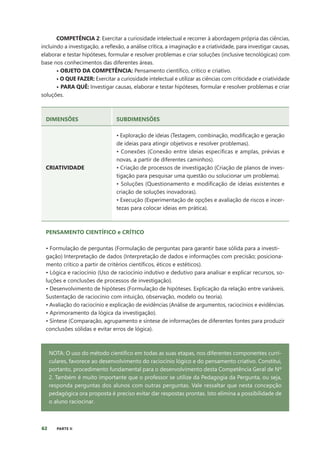 62 PARTE II
COMPETÊNCIA 2: Exercitar a curiosidade intelectual e recorrer à abordagem própria das ciências,
incluindo a investigação, a reflexão, a análise crítica, a imaginação e a criatividade, para investigar causas,
elaborar e testar hipóteses, formular e resolver problemas e criar soluções (inclusive tecnológicas) com
base nos conhecimentos das diferentes áreas.
• OBJETO DA COMPETÊNCIA: Pensamento científico, crítico e criativo.
• O QUE FAZER: Exercitar a curiosidade intelectual e utilizar as ciências com criticidade e criatividade
• PARA QUÊ: Investigar causas, elaborar e testar hipóteses, formular e resolver problemas e criar
soluções.
DIMENSÕES SUBDIMENSÕES
CRIATIVIDADE
• Exploração de ideias (Testagem, combinação, modificação e geração
de ideias para atingir objetivos e resolver problemas).
• Conexões (Conexão entre ideias específicas e amplas, prévias e
novas, a partir de diferentes caminhos).
• Criação de processos de investigação (Criação de planos de inves-
tigação para pesquisar uma questão ou solucionar um problema).
• Soluções (Questionamento e modificação de ideias existentes e
criação de soluções inovadoras).
• Execução (Experimentação de opções e avaliação de riscos e incer-
tezas para colocar ideias em prática).
PENSAMENTO CIENTÍFICO e CRÍTICO
• Formulação de perguntas (Formulação de perguntas para garantir base sólida para a investi-
gação) Interpretação de dados (Interpretação de dados e informações com precisão; posiciona-
mento crítico a partir de critérios científicos, éticos e estéticos).
• Lógica e raciocínio (Uso de raciocínio indutivo e dedutivo para analisar e explicar recursos, so-
luções e conclusões de processos de investigação).
• Desenvolvimento de hipóteses (Formulação de hipóteses. Explicação da relação entre variáveis.
Sustentação de raciocínio com intuição, observação, modelo ou teoria).
• Avaliação do raciocínio e explicação de evidências (Análise de argumentos, raciocínios e evidências.
• Aprimoramento da lógica da investigação).
• Síntese (Comparação, agrupamento e síntese de informações de diferentes fontes para produzir
conclusões sólidas e evitar erros de lógica).
NOTA: O uso do método científico em todas as suas etapas, nos diferentes componentes curri-
culares, favorece ao desenvolvimento do raciocínio lógico e do pensamento criativo. Constitui,
portanto, procedimento fundamental para o desenvolvimento desta Competência Geral de Nº
2. Também é muito importante que o professor se utilize da Pedagogia da Pergunta, ou seja,
responda perguntas dos alunos com outras perguntas. Vale ressaltar que nesta concepção
pedagógica ora proposta é preciso evitar dar respostas prontas. Isto elimina a possibilidade de
o aluno raciocinar.
 