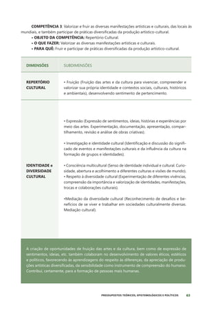 63
PRESSUPOSTOS TEÓRICOS, EPISTEMOLÓGICOS E POLÍTICOS
COMPETÊNCIA 3: Valorizar e fruir as diversas manifestações artísticas e culturais, das locais às
mundiais, e também participar de práticas diversificadas da produção artístico-cultural.
• OBJETO DA COMPETÊNCIA: Repertório Cultural.
• O QUE FAZER: Valorizar as diversas manifestações artísticas e culturais.
• PARA QUÊ: Fruir e participar de práticas diversificadas da produção artístico-cultural.
DIMENSÕES SUBDIMENSÕES
REPERTÓRIO
CULTURAL
• Fruição (Fruição das artes e da cultura para vivenciar, compreender e
valorizar sua própria identidade e contextos sociais, culturais, históricos
e ambientais), desenvolvendo sentimento de pertencimento.
IDENTIDADE e
DIVERSIDADE
CULTURAL
• Expressão (Expressão de sentimentos, ideias, histórias e experiências por
meio das artes. Experimentação, documentação, apresentação, compar-
tilhamento, revisão e análise de obras criativas).
• Investigação e identidade cultural (Identificação e discussão do signifi-
cado de eventos e manifestações culturais e da influência da cultura na
formação de grupos e identidades).
• Consciência multicultural (Senso de identidade individual e cultural. Curio-
sidade, abertura e acolhimento a diferentes culturas e visões de mundo).
• Respeito à diversidade cultural (Experimentação de diferentes vivências,
compreensão da importância e valorização de identidades, manifestações,
trocas e colaborações culturais).
•Mediação da diversidade cultural (Reconhecimento de desafios e be-
nefícios de se viver e trabalhar em sociedades culturalmente diversas.
Mediação cultural).
A criação de oportunidades de fruição das artes e da cultura, bem como de expressão de
sentimentos, ideias, etc. também colaboram no desenvolvimento de valores éticos, estéticos
e políticos, favorecendo às aprendizagens do respeito às diferenças, da apreciação de produ-
ções artísticas diversificadas, da sensibilidade como instrumento de compreensão do humano.
Contribui, certamente, para a formação de pessoas mais humanas.
 