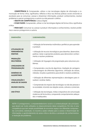 65
PRESSUPOSTOS TEÓRICOS, EPISTEMOLÓGICOS E POLÍTICOS
COMPETÊNCIA 5: Compreender, utilizar e criar tecnologias digitais de informação e co-
municação de forma crítica, significativa, reflexiva e ética nas diversas práticas sociais (incluindo as
escolares) para se comunicar, acessar e disseminar informações, produzir conhecimentos, resolver
problemas e exercer protagonismo e autoria na vida pessoal e coletiva.
• OBJETO DA COMPETÊNCIA: Cultura Digital.
• O QUE FAZER: Compreender, utilizar e criar tecnologias digitais de forma crítica, significativa
e ética.
• PARA QUÊ: Comunicar-se, acessar e produzir informações e conhecimentos, resolver proble-
mas e exercer protagonismo e autoria.
DIMENSÕES SUBDIMENSÕES
UTILIZAÇÃO DE
FERRAMENTAS
DIGITAIS
PRODUÇÃO
MULTIMÍDIA
LINGUAGENS DE
PROGRAMAÇÃO
DOMÍNIO DE
ALGORITMOS
VISUALIZAÇÃO E
ANÁLISE DE DADOS
MUNDO DIGITAL
USO ÉTICO
• Utilização de ferramentas multimídia e periféricos para aprender
e produzir.
• Utilização de recursos tecnológicos para desenhar, desenvolver,
publicar, testar e apresentar produtos para demonstrar conheci-
mento e resolver problemas.
• Utilização de linguagens de programação para solucionar pro-
blemas.
• Compreensão e escrita de algoritmos. Avaliação de vantagens
e desvantagens de diferentes algoritmos. Utilização de classes,
métodos, funções e parâmetros para dividir e resolver problemas.
• Utilização de diferentes representações e abordagens para vi-
sualizar e analisar dados.
• Compreensão do impacto das tecnologias na vida das pessoas e
na sociedade, incluindo nas relações sociais, culturais e comerciais.
• Utilização das tecnologias, mídias e dispositivos de comunicação
modernos de forma ética, comparando comportamentos adequa-
dos e inadequados.
NOTA: O protagonismo, o empreendedorismo social e a contextualização são princípios
que devem ser muito utilizados no desenvolvimento desta competência. Por isto, é uma
competência que tem ampla possibilidade de encontrar espaço nos diferentes componen-
tes curriculares, sobretudo, no tocante a ações voltadas para o acesso e disseminação de
informações, o aprofundamento do senso crítico e da ética, a produção de conhecimentos
e resolução de problemas.
 