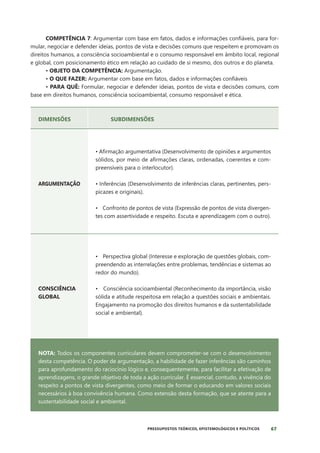 67
PRESSUPOSTOS TEÓRICOS, EPISTEMOLÓGICOS E POLÍTICOS
COMPETÊNCIA 7: Argumentar com base em fatos, dados e informações confiáveis, para for-
mular, negociar e defender ideias, pontos de vista e decisões comuns que respeitem e promovam os
direitos humanos, a consciência socioambiental e o consumo responsável em âmbito local, regional
e global, com posicionamento ético em relação ao cuidado de si mesmo, dos outros e do planeta.
• OBJETO DA COMPETÊNCIA: Argumentação.
• O QUE FAZER: Argumentar com base em fatos, dados e informações confiáveis
• PARA QUÊ: Formular, negociar e defender ideias, pontos de vista e decisões comuns, com
base em direitos humanos, consciência socioambiental, consumo responsável e ética.
DIMENSÕES SUBDIMENSÕES
ARGUMENTAÇÃO
• Afirmação argumentativa (Desenvolvimento de opiniões e argumentos
sólidos, por meio de afirmações claras, ordenadas, coerentes e com-
preensíveis para o interlocutor).
• Inferências (Desenvolvimento de inferências claras, pertinentes, pers-
picazes e originais).
• Confronto de pontos de vista (Expressão de pontos de vista divergen-
tes com assertividade e respeito. Escuta e aprendizagem com o outro).
CONSCIÊNCIA
GLOBAL
• Perspectiva global (Interesse e exploração de questões globais, com-
preendendo as interrelações entre problemas, tendências e sistemas ao
redor do mundo).
• Consciência socioambiental (Reconhecimento da importância, visão
sólida e atitude respeitosa em relação a questões sociais e ambientais.
Engajamento na promoção dos direitos humanos e da sustentabilidade
social e ambiental).
NOTA: Todos os componentes curriculares devem comprometer-se com o desenvolvimento
desta competência. O poder de argumentação, a habilidade de fazer inferências são caminhos
para aprofundamento do raciocínio lógico e, consequentemente, para facilitar a efetivação de
aprendizagens, o grande objetivo de toda a ação curricular. É essencial, contudo, a vivência do
respeito a pontos de vista divergentes, como meio de formar o educando em valores sociais
necessários à boa convivência humana. Como extensão desta formação, que se atente para a
sustentabilidade social e ambiental.
 