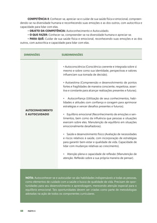 68 PARTE II
COMPETÊNCIA 8: Conhecer-se, apreciar-se e cuidar de sua saúde física e emocional, compreen-
dendo-se na diversidade humana e reconhecendo suas emoções e as dos outros, com autocrítica e
capacidade para lidar com elas.
• OBJETO DA COMPETÊNCIA: Autoconhecimento e Autocuidado.
• O QUE FAZER: Conhecer-se, compreender-se na diversidade humana e apreciar-se.
• PARA QUÊ: Cuidar de sua saúde física e emocional, reconhecendo suas emoções e as dos
outros, com autocrítica e capacidade para lidar com elas.
DIMENSÕES SUBDIMENSÕES
AUTOCONHECIMENTO
E AUTOCUIDADO
• Autoconsciência (Consciência coerente e integrada sobre si
mesmo e sobre como sua identidade, perspectivas e valores
influenciam sua tomada de decisão).
• Autoestima (Compreensão e desenvolvimento de pontos
fortes e fragilidades de maneira consciente, respeitosa, asser-
tiva e constante para alcançar realizações presentes e futuras).
• Autoconfiança (Utilização de seus conhecimentos, habi-
lidades e atitudes com confiança e coragem para aprimorar
estratégias e vencer desafios presentes e futuros).
• Equilíbrio emocional (Reconhecimento de emoções e sen-
timentos, bem como da influência que pessoas e situações
exercem sobre eles. Manutenção de equilíbrio em situações
emocionalmente desafiadoras).
• Saúde e desenvolvimento físico (Avaliação de necessidades
e riscos relativos à saúde, com incorporação de estratégias
para garantir bem-estar e qualidade de vida. Capacidade de
lidar com mudanças relativas ao crescimento).
• Atenção plena e capacidade de reflexão (Manutenção de
atenção. Reflexão sobre a sua própria maneira de pensar).
NOTA: Autoconhecer-se e autocuidar-se são habilidades indispensáveis a todas as pessoas,
como elementos de cuidado com a saúde e busca de qualidade de vida. Precisam de opor-
tunidades para seu desenvolvimento e aprendizagem, merecendo atenção especial para o
equilíbrio emocional. Tais oportunidades devem ser criadas como parte de metodologias
adotadas na ação de todos os componentes curriculares.
 