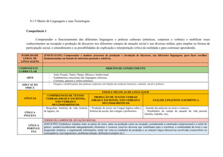 8.1.5 Matriz de Linguagens e suas Tecnologias
Competência 1
Compreender o funcionamento das diferentes linguagens e práticas culturais (artísticas, corporais e verbais) e mobilizar esses
conhecimentos na recepção e produção de discursos nos diferentes campos de atuação social e nas diversas mídias, para ampliar as formas de
participação social, o entendimento e as possibilidades de explicação e interpretação crítica da realidade e para continuar aprendendo.
HABILIDADE
GERAL DE
LINGUAGENS
(EM13LGG101) Compreender e analisar processos de produção e circulação de discursos, nas diferentes linguagens, para fazer escolhas
fundamentadas em função de interesses pessoais e coletivos.
COMPONENTE
CURRICULAR
OBJETOS DE CONHECIMENTO
ARTE
- Artes Visuais, Teatro, Dança, Música e Audiovisual;
- Fundamentos conceituais das linguagens artísticas;
- Correntes, gêneros e estilos artísticos.
EDUCAÇÃO
FÍSICA
- Origem e modificações das práticas corporais em função do contexto histórico, cultural, social e político.
LÍNGUAS
EIXOS E PRÁTICAS DE LINGUAGEM
COMPREENSÃO DE TEXTOS
VERBAIS (ORAIS E ESCRITOS),
NÃO VERBAIS E
MULTISSEMIÓTICOS
PRODUÇÃO DE TEXTOS VERBAIS
(ORAIS E ESCRITOS), NÃO VERBAIS E
MULTISSEMIÓTICOS
ANÁLISE LINGUÍSTICA/SEMIÓTICA
LÍNGUA
INGLESA
- Biografias, histórias de vida, história
de lugares, etc.
- Produção de textos em Língua Inglesa sobre a
história da escola, dos colegas e professores .
- Sentido das palavras no texto e contexto;
- Vocabulário do campo de atuação da vida pessoal
(família, trabalho, etc).
LÍNGUA
PORTUGU
ESA
TODOS OS CAMPOS DE ATUAÇÃO SOCIAL
(EM13LP02) Estabelecer relações entre as partes do texto, tanto na produção como na recepção, considerando a construção composicional e o estilo do
gênero, usando/reconhecendo adequadamente elementos e recursos coesivos diversos que contribuam para a coerência, a continuidade do texto e sua
progressão temática, e organizando informações, tendo em vista as condições de produção e as relações lógico-discursivas envolvidas (causa/efeito ou
consequência; tese/argumentos; problema/solução; definição/exemplos etc.).
 