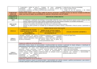 - Compreensão e análise de textos,
considerando seus aspectos
socioculturais e estruturais, com ênfase
em seus recursos coesivos.
- Produção de textos, empregando,
adequadamente, os recursos coesivos que
contribuem para a coesão textual.
- Noções de texto e fatores de textualidade;
- Coesão e coerência textual;
- Estudo do uso de conectivos e das relações
lógico-discursivas por eles desencadeadas.
HABILIDADE
GERAL DE
LINGUAGENS
(EM13LGG102) Analisar visões de mundo, conflitos de interesse, preconceitos e ideologias presentes nos discursos veiculados nas diferentes
mídias como forma de ampliar suas possibilidades de explicação e interpretação crítica da realidade.
COMPONENTE
CURRICULAR
OBJETOS DE CONHECIMENTO
ARTE - As influências e contribuições das ideologias, da diversidade cultural dos povos e etnias, dos diversos aspectos sociais e culturais em obras
artísticas: análise dos discursos, ideias, questões e problematizações das obras artísticas no passado e na sociedade contemporânea.
EDUCAÇÃO
FÍSICA
- Conceitos sobre o corpo e suas implicações nas relações sociais a partir da mídia;
- Influências e contribuições da diversidade cultural dos povos e etnias para as práticas corporais;
- Questões de gênero presentes na sociedade que se manifestam nas práticas corporais, influenciando a forma de acessar e experimentar as
mesmas.
LÍNGUAS
EIXOS E PRÁTICAS DE LINGUAGENS
COMPREENSÃO DE TEXTOS
VERBAIS (ORAIS E ESCRITOS),
NÃO VERBAIS E
MULTISSEMIÓTICOS
PRODUÇÃO DE TEXTOS VERBAIS
(ORAIS E ESCRITOS), NÃO VERBAIS E
MULTISSEMIÓTICOS
ANÁLISE LINGUÍSTICA/SEMIÓTICA
LÍNGUA
INGLESA
-Ideologias presentes em gêneros
escritos e orais como notícias, artigos de
opinião, anúncios publicitários, cartas
do leitor ou comentários;
-Produção de infográficos, fóruns de discussão
on-line, fotorreportagens, campanhas
publicitárias, memes, entre outros, sobre temas
de interesse coletivo local ou global, que
revelem posicionamento crítico.
- Conceito de língua franca;
LÍNGUA
PORTUGUESA
TODOS OS CAMPOS DE ATUAÇÃO SOCIAL
(EM13LP03) Analisar relações de intertextualidade e interdiscursividade que permitam a explicitação de relações dialógicas, a identificação de
posicionamentos ou de perspectivas, a compreensão de paródias e estilizações, entre outras possibilidades.
- Compreensão de textos que
apresentem relações intertextuais e
interdiscursivas (paródias, estilizações,
recontos, resumos, resenhas, traduções
etc.), observando seus aspectos
socioculturais e estruturais,
identificando os fenômenos da
intertextualidade e interdiscursividade.
- Produção de textos pertencentes a gêneros de
natureza intertextual (remix, meme, paródia
etc.) ou inserção da intertextualidade e
interdiscursividade nas produções textuais de
gêneros diversos.
- Noções sobre discurso e interdiscurso;
- Noções sobre intertextualidade;
- Análise dos recursos linguísticos e multissemióticos que
evidenciam e/ou constroem a intertextualidade e
interdiscursividade nos textos.
TODOS OS CAMPOS DE ATUAÇÃO SOCIAL
(EM13LP04) Estabelecer relações de interdiscursividade e intertextualidade para explicitar, sustentar e qualificar posicionamentos e para construir e
referendar explicações e relatos, fazendo uso de citações e paráfrases devidamente marcadas.
 