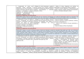 - Compreensão de textos que
apresentem relação intertextual e
interdiscursiva por meio de paráfrases e
citações, observando, além dos aspectos
estruturais e socioculturais, as marcas
linguísticas que explicitam, sustentam,
qualificam posicionamentos e
referendam explicações e relatos.
- Produção de textos pertencentes a gêneros
diversos, fazendo uso de citações e paráfrases
devidamente marcadas para explicitar, sustentar,
qualificar posicionamentos e referendar
explicações e relatos.
- Análise de marcas linguísticas que auxiliam na
identificação e na construção de citações e paráfrases;
- Estudo de recursos linguísticos e multissemióticos que
ajudam a explicitar, sustentar, qualificar posicionamentos,
construir e referendar explicações e relatos.
TODOS OS CAMPOS DE ATUAÇÃO SOCIAL
(EM13LP06) Analisar efeitos de sentido decorrentes de usos expressivos da linguagem, da escolha de determinadas palavras ou expressões e da
ordenação, combinação e contraposição de palavras, dentre outros, para ampliar as possibilidades de construção de sentidos e de uso crítico da língua.
- Compreensão de textos de gêneros
diversos, considerando seus aspectos
estruturais e socioculturais, observando
também seus efeitos de sentido
decorrentes da escolha de uma palavra,
expressão, pontuação e da ordenação,
combinação e contraposição de palavras,
dentre outros.
- Produção de textos de gêneros diversos,
atribuindo efeitos de sentido decorrentes de usos
expressivos da linguagem, para ampliar as
possibilidades enunciativas nos textos
produzidos.
- Noção de conotação e denotação;
- Estudo de fenômenos semânticos (antônimos, sinônimo,
polissemia, ambiguidade etc.);
- Análise do uso expressivo do grau (aumentativo e
diminutivo);
- Estudo do emprego estilístico da pontuação;
TODOS OS CAMPOS DE ATUAÇÃO SOCIAL
(EM13LP07) Analisar, em textos de diferentes gêneros, marcas que expressam a posição do enunciador frente àquilo que é dito: uso de diferentes
modalidades (epistêmica, deôntica e apreciativa) e de diferentes recursos gramaticais que operam como modalizadores (verbos modais, tempos e modos
verbais, expressões modais, adjetivos, locuções ou orações adjetivas, advérbios, locuções ou orações adverbiais, entonação etc.), uso de estratégias de
impessoalização (uso de terceira pessoa e de voz passiva etc.), com vistas ao incremento da compreensão e da criticidade e ao manejo adequado desses
elementos nos textos produzidos, considerando os contextos de produção.
- Compreensão de textos de gêneros
diversos, considerando seus aspectos
socioculturais e estruturais, observando
o posicionamento do enunciador frente
àquilo que é dito.
- Produção de textos de gêneros diversos,
empregando adequadamente marcas linguísticas
que expressam seu posicionamento enquanto
enunciador frente àquilo que é dito.
- Estudo das modalidades epistêmica, deôntica e
apreciativa para expressar a posição do enunciador;
- Análise de operadores da modalização discursiva que
expressam o posicionamento do enunciador (verbos
modais, tempos e modos verbais, expressões modais,
adjetivos, locuções ou orações adjetivas, advérbios ou
orações adverbiais, entonação etc.);
- Estudo de estratégias de impessoalização (terceira pessoa
e voz passiva).
CAMPO DE ATUAÇÃO NA VIDA PÚBLICA
(EM13LP23) Analisar criticamente o histórico e o discurso político de candidatos, propagandas políticas, políticas públicas, programas e propostas de
governo, de forma a participar do debate político e tomar decisões conscientes e fundamentadas.
- Leitura crítica de textos da esfera
política (histórico e o discurso de
candidatos, propagandas políticas,
- Participação em debates e discussões,
posicionando-se criticamente, para tomada de
decisões conscientes e fundamentadas acerca de
- Análise de recursos linguísticos e multissemióticos
utilizados por candidatos e políticos em propagandas
políticas, programas e propostas de governo etc. para
 