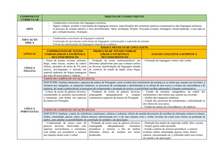 COMPONENTE
CURRICULAR
OBJETOS DE CONHECIMENTO
ARTE
- Fundamentos conceituais das linguagens artísticas;
- Signos, códigos, acordos e convenções da linguagem artística: especificações dos elementos poéticos-comunicativos das linguagens artísticas;
- O processo de criação artístico e seus procedimentos: Ideia, incubação, Projeto, Execução (criação, montagem, ensaio/repetição, e caso opte-se
por, exibição/mostra), Avaliação.
EDUCAÇÃO
FÍSICA
- Fundamentos conceituais da linguagem corporal;
- Construção do movimento como forma de linguagem, comunicação e expressão da emoção;
- Formas de manifestação da linguagem corporal no cotidiano.
LÍNGUAS
EIXOS E PRÁTICAS DE LINGUAGENS
COMPREENSÃO DE TEXTOS
VERBAIS (ORAIS E ESCRITOS) E
MULTISSEMIÓTICOS
PRODUÇÃO DE TEXTOS VERBAIS
(ORAIS E ESCRITOS) E
MULTISSEMIÓTICOS
ANÁLISE LINGUÍSTICA/SEMIÓTICA
LÍNGUA
INGLESA
- Textos de jornais, revistas, websites,
blogs, redes sociais, trechos de vídeos
(filmes, episódios de séries de TV, entre
outros), privilegiando a imersão em
material autêntico da língua estrangeira
dos mais diversos países e culturas;
- Produção de textos multissemióticos em
diferentes plataformas para que o aluna/o utilize
as diversas manifestações da linguagem aliadas
ao contexto de estudo de inglês como língua
franca;
- Utilização de linguagem verbal e não verbal;
LÍNGUA
PORTUGUESA
TODOS OS CAMPOS DE ATUAÇÃO SOCIAL
(EM13LP08) Analisar elementos e aspectos da sintaxe do Português, como a ordem dos constituintes da sentença (e os efeito que causam sua inversão), a
estrutura dos sintagmas, as categorias sintáticas, os processos de coordenação e subordinação (e os efeitos de seus usos) e a sintaxe de concordância e de
regência, de modo a potencializar os processos de compreensão e produção de textos e a possibilitar escolhas adequadas à situação comunicativa.
- Leitura de textos de gêneros diversos,
considerando as questões socioculturais
e estruturais, com ênfase nos aspectos
da sintaxe do Português.
- Produção de textos de gêneros diversos,
empregando adequadamente à situação
comunicativa aspectos da sintaxe do Português.
- Estudo da estrutura sintagmática, da ordem dos
constituintes e dos efeitos que causam sua inversão;
- Análise das categorias sintáticas;
- Estudo dos processos de coordenação e subordinação (e
dos efeitos de seus usos);
- Estudo da sintaxe de concordância e de regência.
TODOS OS CAMPOS DE ATUAÇÃO SOCIAL
(EM13LP13) Analisar, a partir de referências contextuais, estéticas e culturais, efeitos de sentido decorrentes de escolhas de elementos sonoros (volume,
timbre, intensidade, pausas, ritmo, efeitos sonoros, sincronização etc.) e de suas relações com o verbal, levando em conta esses efeitos na produção de
áudios, para ampliar as possibilidades de construção de sentidos e de apreciação.
- Compreensão de textos orais de
gêneros diversos, observando seus
aspectos socioculturais e estruturais,
com ênfase nos prosódicos e sonoros
nas relações destes com o verbal.
- Produção de textos orais de gêneros diversos,
empregando adequadamente elementos
prosódicos e sonoros, a fim de atribuir
diferentes efeitos de sentidos nos textos
produzidos.
- Distinção dos modos de expressão verbal: fala x escrita;
- Noções gerais sobre prosódia;
- Estudo e análise de recursos prosódicos e sonoros
(volume, timbre, intensidade, pausas, ritmo, efeitos
sonoros, sincronização etc.), refletindo sobre seus efeitos
de sentido e de apreciação.
 