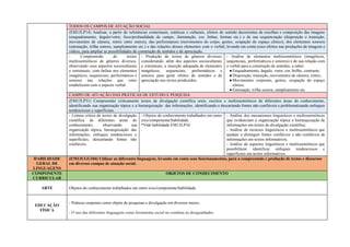 TODOS OS CAMPOS DE ATUAÇÃO SOCIAL
(EM13LP14) Analisar, a partir de referências contextuais, estéticas e culturais, efeitos de sentido decorrentes de escolhas e composição das imagens
(enquadramento, ângulo/vetor, foco/profundidade de campo, iluminação, cor, linhas, formas etc.) e de sua sequenciação (disposição e transição,
movimentos de câmera, remix entre outros), das performances (movimentos do corpo, gestos, ocupação do espaço cênico), dos elementos sonoros
(entonação, trilha sonora, sampleamento etc.) e das relações desses elementos com o verbal, levando em conta esses efeitos nas produções de imagens e
vídeos, para ampliar as possibilidades de construção de sentidos e de apreciação.
- Compreensão de textos
multissemióticos de gêneros diversos,
observando seus aspectos socioculturais
e estruturais, com ênfase nos elementos
imagéticos, sequenciais, performáticos e
sonoros nas relações que estes
estabelecem com o aspecto verbal.
- Produção de textos de gêneros diversos,
considerando, além dos aspectos socioculturais
e estruturais, a inserção adequada de elementos
imagéticos, sequenciais, performáticos e
sonoros para gerar efeitos de sentidos e de
apreciação nos textos produzidos.
- Análise de elementos multissemióticos (imagéticos,
sequenciais, performáticos e sonoros) e de sua relação com
o verbal para a construção de sentidos, a saber:
●Enquadramento, ângulo, vetor, cor, brilho, contraste;
●Disposição, transição, movimentos de câmera, remix;
●Movimentos corporais, gestos, ocupação do espaço
cênico;
●Entonação, trilha sonora, sampleamento etc.
CAMPO DE ATUAÇÃO DAS PRÁTICAS DE ESTUDO E PESQUISA
(EM13LP31) Compreender criticamente textos de divulgação científica orais, escritos e multissemióticos de diferentes áreas do conhecimento,
identificando sua organização tópica e a hierarquização das informações, identificando e descartando fontes não confiáveis e problematizando enfoques
tendenciosos e superficiais.
- Leitura crítica de textos de divulgação
científica de diferentes áreas do
conhecimento, observando sua
organização tópica, hierarquização das
informações, enfoques tendenciosos e
superficiais, descartando fontes não
confiáveis.
- Objetos de conhecimento trabalhados em outro
eixo/componente/habilidade:
*Vide habilidade EM13LP34.
- Análise dos mecanismos linguísticos e multissemióticos
que evidenciam a organização tópica e hierarquização de
informações em textos de divulgação científica;
- Análise de recursos linguísticos e multissemióticos que
ajudam a distinguir fontes confiáveis e não confiáveis de
informações em textos informativos;
- Análise de aspectos linguísticos e multissemióticos que
possibilitem identificar enfoques tendenciosos e
superficiais em textos informativos.
HABILIDADE
GERAL DE
LINGUAGENS
(EM13LGG104) Utilizar as diferentes linguagens, levando em conta seus funcionamentos, para a compreensão e produção de textos e discursos
em diversos campos de atuação social.
COMPONENTE
CURRICULAR
OBJETOS DE CONHECIMENTO
ARTE Objetos do conhecimento trabalhados em outro eixo/componente/habilidade.
EDUCAÇÃO
FÍSICA
- Práticas corporais como objeto de pesquisas e divulgação em diversos meios;
- O uso das diferentes linguagens como ferramenta social no combate às desigualdades.
 