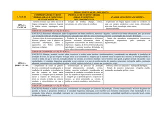 LÍNGUAS
EIXOS E PRÁTICAS DE LINGUAGENS
COMPREENSÃO DE TEXTOS
VERBAIS (ORAIS E ESCRITOS) E
MULTISSEMIÓTICOS
PRODUÇÃO DE TEXTOS VERBAIS
(ORAIS E ESCRITOS) E
MULTISSEMIÓTICOS
ANÁLISE LINGUÍSTICA/SEMIÓTICA
LÍNGUA
INGLESA
- Gêneros textuais cujo estilo faz uso de
línguas estrangeiras: anúncios, legenda
de mídias sociais, reportagens, entre
outros.
- Criação de tirinhas, charges, cartuns,
caricaturas, etc, sobre temas do cotidiano.
- Expressões em língua inglesa usadas no cotidiano, ou
seja, em campos semânticos como moda, alimentação,
bem-estar físico, tecnologia, entre outros;
- Intertextualidade.
LÍNGUA
PORTUGUESA
TODOS OS CAMPOS DE ATUAÇÃO SOCIAL
(EM13LP12) Selecionar informações, dados e argumentos em fontes confiáveis, impressas e digitais, e utilizá-los de forma referenciada, para que o texto
a ser produzido tenha um nível de aprofundamento adequado (para além do senso comum) e contemple a sustentação das posições defendidas.
- Leitura crítica de textos pertencentes a
diversos gêneros, com o objetivo de
selecionar informações, dados e
argumentos em fontes confiáveis,
impressas e digitais.
- Produção de texto pertencentes a diferentes
gêneros, utilizando informações, dados e
argumentos selecionados em fontes confiáveis,
impressas e digitais, de forma referenciada, para
aprofundar e sustentar posições defendidas no
texto sobre determinados temas/assuntos.
- Estudo dos operadores argumentativos (mecanismos
linguísticos responsáveis pela construção da
argumentação).
TODOS OS CAMPOS DE ATUAÇÃO SOCIAL
(EM13LP15) Planejar, produzir, revisar, editar, reescrever e avaliar textos escritos e multissemióticos, considerando sua adequação às condições de
produção do texto, no que diz respeito ao lugar social a ser assumido e à imagem que se pretende passar a respeito de si mesmo, ao leitor pretendido, ao
veículo e mídia em que o texto ou produção cultural vai circular, ao contexto imediato e sócio-histórico mais geral, ao gênero textual em questão e suas
regularidades, à variedade linguística apropriada a esse contexto e ao uso do conhecimento dos aspectos notacionais (ortografia padrão, pontuação
adequada, mecanismos de concordância nominal e verbal, regência verbal etc.), sempre que o contexto o exigir.
- Compreensão de textos de gêneros
diversos, considerando sua adequação às
condições de produção e circulação, no
que diz respeito ao lugar social
assumido e à imagem que se pretendeu
passar a respeito do enunciador, ao
leitor, ao veículo, à mídia, ao contexto
imediato e sócio-histórico em que o
texto circula.
- Sistematização do processo de produção
textual (planejamento, produção, revisão,
edição, reescrita, avaliação), considerando as
condições de produção e circulação do texto, no
que diz respeito ao lugar social a ser assumido e
à imagem que se pretende passar a respeito de si
mesmo, ao leitor pretendido, ao veículo, à
mídia, ao contexto imediato e sócio-histórico.
- Diferença entre uso adequado e inadequado da língua;
- Estudo de aspectos notacionais: ortografia padrão,
pontuação, acentuação gráfica e crase.
TODOS OS CAMPOS DE ATUAÇÃO SOCIAL
(EM13LP16) Produzir e analisar textos orais, considerando sua adequação aos contextos de produção, à forma composicional e ao estilo do gênero em
questão, à clareza, à progressão temática e à variedade linguística empregada, como também aos elementos relacionados à fala (modulação de voz,
entonação, ritmo, altura e intensidade, respiração etc.) e à cinestesia (postura corporal, movimentos e gestualidade significativa, expressão facial, contato
de olho com plateia etc.).
 