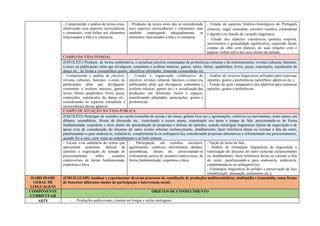 - Compreensão e análise de textos orais,
observando seus aspectos socioculturais
e estruturais, com ênfase nos elementos
relacionados à fala e à cinestesia.
- Produção de textos orais não só considerando
seus aspectos socioculturais e estruturais, mas
também empregando adequadamente os
elementos relacionados à fala e à cinestesia.
- Estudo de aspectos fonético-fonológicos do Português
(fonema, vogal, consoante, encontro vocálico, consonantal
e dígrafo) em função da variação linguística;
- Estudo dos aspectos cinestésicos (postura corporal,
movimentos e gestualidade significativa, expressão facial,
contato de olho com plateia), de suas relações com o
aspecto verbal oral e dos seus efeitos de sentido.
CAMPO DA VIDA PESSOAL
(EM13LP21) Produzir, de forma colaborativa, e socializar playlists comentadas de preferências culturais e de entretenimento, revistas culturais, fanzines,
e-zines ou publicações afins que divulguem, comentem e avaliem músicas, games, séries, filmes, quadrinhos, livros, peças, exposições, espetáculos de
dança etc., de forma a compartilhar gostos, identificar afinidades, fomentar comunidades etc.
- Compreensão e análise de playlists,
revistas culturais, fanzines, e-zines ou
publicações afins que divulguem,
comentem e avaliem músicas, games,
séries, filmes, quadrinhos, livros, peças,
exposições, espetáculos de dança etc.,
considerando os aspectos estruturais e
socioculturais desses gêneros.
- Criação e organização colaborativa de
playlists, revistas culturais, fanzines, e-zines (ou
publicações afins que divulguem, comentem e
avaliem músicas, games etc.) e socialização das
produções em diferentes meios e espaços,
manifestando afinidades, apreciações, gostos e
preferências.
- Análise de recursos linguísticos utilizados para expressar
opiniões, gostos e preferências (advérbios, adjetivos etc.);
- Estudo do grau comparativo dos adjetivos para expressar
opiniões, gostos e preferências.
CAMPO DE ATUAÇÃO NA VIDA PÚBLICA
(EM13LP25) Participar de reuniões na escola (conselho de escola e de classe, grêmio livre etc.), agremiações, coletivos ou movimentos, entre outros, em
debates, assembleias, fóruns de discussão etc., exercitando a escuta atenta, respeitando seu turno e tempo de fala, posicionando-se de forma
fundamentada, respeitosa e ética diante da apresentação de propostas e defesas de opiniões, usando estratégias linguísticas típicas de negociação e de
apoio e/ou de consideração do discurso do outro (como solicitar esclarecimento, detalhamento, fazer referência direta ou retomar a fala do outro,
parafraseando-a para endossá-la, enfatizá-la, complementá-la ou enfraquecê-la), considerando propostas alternativas e reformulando seu posicionamento,
quando for o caso, com vistas ao entendimento e ao bem comum.
- Escuta e/ou audiência de textos que
apresentem propostas, defesas de
opiniões e negociação de tomada de
posicionamento sobre assuntos
controversos de forma fundamentada,
respeitosa e ética.
- Participação em reuniões escolares,
agremiações, coletivos, movimentos, debates,
assembleias, fóruns etc, posicionando-se
criticamente acerca de assuntos controversos, de
forma fundamentada, respeitosa e ética.
- Noção de turno de fala;
- Análise de estratégias linguísticas de negociação e
valorização do discurso do outro (solicitar esclarecimento
ou detalhamento, fazer referência direta ou retomar a fala
do outro, parafraseando-a para endossá-la, enfatizá-la,
complementá-la ou enfraquecê-la);
- Estratégias linguísticas de polidez e preservação da face
(modalização, atenuação, eufemismo etc.);
HABILIDADE
GERAL DE
LINGUAGENS
(EM13LGG105) Analisar e experimentar diversos processos de remidiação de produções multissemióticas, multimídia e transmídia, como forma
de fomentar diferentes modos de participação e intervenção social.
COMPONENTE
CURRICULAR
OBJETOS DE CONHECIMENTO
ARTE - Produções audiovisuais, cinema em longas e curtas metragens;
 