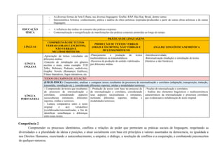 - As diversas formas de Arte Urbana, nas diversas linguagens: Grafite, RAP, Hip-Hop, Break, dentre outras;
- Intersemiótica Artística: conhecimento, prática e análise de obras artísticas inspiradas/produzidas a partir de outras obras artísticas e de outras
linguagens.
EDUCAÇÃO
FÍSICA
- A influência das mídias no consumo das práticas corporais.
- Contextualização e ressignificação de manifestações das práticas corporais preteridas ao longo do tempo.
LÍNGUAS
PRÁTICAS DE LINGUAGENS
COMPREENSÃO DE TEXTOS
VERBAIS (ORAIS E ESCRITOS),
NÃO VERBAIS E
MULTISSEMIÓTICOS
PRODUÇÃO DE TEXTOS VERBAIS
(ORAIS E ESCRITOS), NÃO VERBAIS E
MULTISSEMIÓTICOS
ANÁLISE LINGUÍSTICA/SEMIÓTICA
LÍNGUA
INGLESA
-Apreciação de textos veiculados em
diferentes mídias;
-Conceito de remidiação em gêneros
escritos e orais, como exemplo: TED
Talks, Webinars, Podcasts, audiolivros,
Graphic Novels (Romances Gráficos),
Filmes Interativos, Jogos interativos, etc.
-Planejamento e produção de textos
multimidiáticos ou transmidiáticos.
-Recursos de produção de sentido viabilizados
por diferentes mídias.
-Interdiscursividade;
-Retextualização (tradução) e remidiação de textos
(literários e não literários).
LÍNGUA
PORTUGUESA
TODOS OS CAMPOS DE ATUAÇÃO
(EM13LP55CE) Compreender, analisar e comparar textos resultantes de processos de retextualização e correlatos (adaptação, transposição, tradução,
transmídia, remidiação etc.), considerando diferentes suportes, mídias e modalidades/semioses.
- Compreensão de textos que resultantes
de processos de retextualização e
correlatos, considerando aspectos
socioculturais estruturais, diferentes
suportes, mídias e semioses;
- Leitura comparativa entre o texto
original e a(s) versão(ões)
(re)elaboradas/retextualizadas, a fim de
identificar semelhanças e diferenças
entre esses textos.
- Produção de textos com base no processo de
de retextualização e correlatos, considerando
seus aspectos socioculturais e estruturais,
incluindo diferentes suportes, mídias e
modalidades/semioses;
- Noções de retextualização e correlatos;
- Análise dos elementos linguísticos e multissemióticos
característicos da retextualização e processos correlatos
que evidenciam a reelaboração do texto original.
Competência 2
Compreender os processos identitários, conflitos e relações de poder que permeiam as práticas sociais de linguagem, respeitando as
diversidades e a pluralidade de ideias e posições, e atuar socialmente com base em princípios e valores assentados na democracia, na igualdade e
nos Direitos Humanos, exercitando o autoconhecimento, a empatia, o diálogo, a resolução de conflitos e a cooperação, e combatendo preconceitos
de qualquer natureza.
 