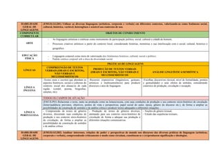 HABILIDADE
GERAL DE
LINGUAGENS
(EM13LGG201) Utilizar as diversas linguagens (artísticas, corporais e verbais) em diferentes contextos, valorizando-as como fenômeno social,
cultural, histórico, variável, heterogêneo e sensível aos contextos de uso.
COMPONENTE
CURRICULAR
OBJETOS DE CONHECIMENTO
ARTE
- As linguagens artísticas e estéticas como instrumento de participação política, social, cultural e cidadã do homem;
- Processos criativos artísticos a partir do contexto local, considerando histórias, memórias e sua interlocução com o social, cultural, histórico e
geográfico.
EDUCAÇÃO
FÍSICA
- Linguagem corporal como meio de valorização dos fenômenos histórico, cultural, social e político;
- Padrão estético corporal sob a ótica da diversidade social.
LÍNGUAS
PRÁTICAS DE LINGUAGENS
COMPREENSÃO DE TEXTOS
VERBAIS (ORAIS E ESCRITOS),
NÃO VERBAIS E
MULTISSEMIÓTICOS
PRODUÇÃO DE TEXTOS VERBAIS
(ORAIS E ESCRITOS), NÃO VERBAIS E
MULTISSEMIÓTICOS
ANÁLISE LINGUÍSTICA/SEMIÓTICA
LÍNGUA
INGLESA
-Textos orais e escritos que abordam os
aspectos históricos, sociais e culturais do
contexto social dos alunas/os de cada
região. (cordel, poema, biografias,
canções, etc);
-Recursos expressivos (linguísticos, gestuais,
artísticos e multissemióticos) para produzir
discursos e atos de linguagem.
-Escolhas discursivas (lexical, nível de formalidade, postura
e gestualidade) e seus efeitos de sentidos, considerando
contextos de produção, circulação e recepção.
LÍNGUA
PORTUGUESA
TODOS OS CAMPOS DE ATUAÇÃO
(EM13LP01) Relacionar o texto, tanto na produção como na leitura/escuta, com suas condições de produção e seu contexto sócio-histórico de circulação
(leitor/audiência previstos, objetivos, pontos de vista e perspectivas, papel social do autor, época, gênero do discurso etc.), de forma a ampliar as
possibilidades de construção de sentidos e de análise crítica e produzir textos adequados a diferentes situações.
- Compreensão de textos de gêneros
diversos, discutindo suas condições de
produção e seu contexto sócio-histórico
de circulação, de forma a ampliar as
possibilidades de construção de sentidos
e de análise crítica.
- Produção de textos de gêneros diversos,
atentando para seu contexto sócio-histórico de
circulação de forma a adequar sua produção a
diferentes situações comunicativas.
- Noções de gênero textual;
- Estudo das sequências textuais;
HABILIDADE
GERAL DE
LINGUAGENS
(EM13LGG202) Analisar interesses, relações de poder e perspectivas de mundo nos discursos das diversas práticas de linguagem (artísticas,
corporais e verbais), compreendendo criticamente o modo como circulam, constituem-se e (re)produzem significação e ideologias.
 