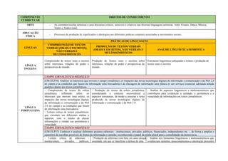 COMPONENTE
CURRICULAR
OBJETOS DE CONHECIMENTO
ARTE - As correntes/escolas artísticas e seus discursos críticos, sensíveis e criativos nas diversas linguagens artísticas: Artes Visuais, Dança, Música,
Teatro e Audiovisual.
EDUCAÇÃO
FÍSICA
- Processos de produção de significados e ideologias nas diferentes práticas corporais associadas a movimentos sociais.
LÍNGUAS
PRÁTICAS DE LINGUAGENS
COMPREENSÃO DE TEXTOS
VERBAIS (ORAIS E ESCRITOS),
NÃO VERBAIS E
MULTISSEMIÓTICOS
PRODUÇÃO DE TEXTOS VERBAIS
(ORAIS E ESCRITOS), NÃO VERBAIS E
MULTISSEMIÓTICOS
ANÁLISE LINGUÍSTICA/SEMIÓTICA
LÍNGUA
INGLESA
Compreensão de textos orais e escritos
sobre interesses, relações de poder e
perspectivas de mundo.
Produção de Textos orais e escritos sobre
interesses, relações de poder e perspectivas de
mundo..
Estruturas linguísticas adequadas à leitura e produção de
textos orais e escritos
LÍNGUA
PORTUGUESA
CAMPO JORNALÍSTICO-MIDIÁTICO
(EM13LP36) Analisar os interesses que movem o campo jornalístico, os impactos das novas tecnologias digitais de informação e comunicação e da Web 2.0
no campo e as condições que fazem da informação uma mercadoria e da checagem de informação uma prática (e um serviço) essencial, adotando atitude
analítica diante dos textos jornalísticos.
- Compreensão de textos da esfera
jornalística, refletindo sobre os
interesses que movem essa esfera, os
impactos das novas tecnologias digitais
de informação e comunicação e da Web
2.0 no campo e as condições que fazem
da informação uma mercadoria.
- Leitura crítica de textos jornalísticos,
que circulam em diferentes mídias e
suportes, com o intuito de checar
informações e validar sua pertinência e
veracidade.
- Produção de textos da esfera jornalística,
considerando o contexto sociocultural e
aspectos estruturais, de modo a associar o texto
produzido às novas tecnologias digitais de
informação e comunicação e da Web 2.0.
- Análise de aspectos linguísticos e multissemióticos que
contribuem para evidenciar a validade, a pertinência e a
veracidade de informações em textos jornalísticos.
CAMPO JORNALÍSTICO-MIDIÁTICO
(EM13LP37) Conhecer e analisar diferentes projetos editoriais - institucionais, privados, públicos, financiados, independentes etc. -, de forma a ampliar o
repertório de escolhas possíveis de fontes de informação e opinião, reconhecendo o papel da mídia plural para a consolidação da democracia.
- Leitura crítica de editoriais -
institucionais, privados, públicos,
- Produção de editoriais com base em uma situação
orientada, em que se manifeste a defesa de uma
- Análise dos elementos linguísticos e multissemióticos que
evidenciam opiniões, posicionamentos e ideologias presentes
 