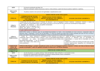 ARTE - Os discursos produzidos pela Body Art;
- Prática de construção e análise de processos criativos e obras artísticas, a partir dos discursos poéticos implícitos e explícitos;.
EDUCAÇÃO
FÍSICA
- As práticas corporais como processos de legitimidade e empoderamento social.
LÍNGUAS
EIXOS E PRÁTICAS DE LINGUAGENS
COMPREENSÃO DE TEXTOS
VERBAIS (ORAIS E ESCRITOS),
NÃO VERBAIS E
MULTISSEMIÓTICOS
PRODUÇÃO DE TEXTOS VERBAIS
(ORAIS E ESCRITOS), NÃO VERBAIS E
MULTISSEMIÓTICOS
ANÁLISE LINGUÍSTICA/SEMIÓTICA
LÍNGUA
INGLESA
-Compreensão de textos orais e escritos
sobre os aspectos da legitimidade (obras
e adaptações da literatura); e sobre
legitimação de atos de linguagem entre
sujeitos não nativos e de usos que
desviem de padrões normatizados.
-Produção de discursos e atos de linguagens
entre sujeitos não nativos e de usos que desviem
de padrões normatizados.
-Fatores históricos, econômicos, técnicos e sociais no
processo de normatização da língua inglesa.
LÍNGUA
PORTUGUESA
CAMPO JORNALÍSTICO-MIDIÁTICO
(EM13LP38) Analisar os diferentes graus de parcialidade/imparcialidade (no limite, a não neutralidade) em textos noticiosos, comparando relatos de
diferentes fontes e analisando o recorte feito de fatos/dados e os efeitos de sentido provocados pelas escolhas realizadas pelo autor do texto, de forma a
manter uma atitude crítica diante dos textos jornalísticos e tornar-se consciente das escolhas feitas como produtor.
- Leitura de textos noticiosos,
comparando relatos de diferentes fontes
e observando os graus de
parcialidade/imparcialidade, a fim de
manter uma atitude crítica diante dos
textos jornalísticos.
- Produção de textos noticiosos nos quais se
refletem o grau de parcialidade/imparcialidade
resultante da consciência de suas escolhas como
produtor.
- Análise de aspectos linguísticos e multissemióticos que
evidenciam os diferentes graus de parcialidade ou
imparcialidade e o recorte feito de fatos/dados em textos
noticiosos;
- Análise dos os efeitos de sentido provocados pelas escolhas
(lexicais, organizacionais, tipográficas etc.) realizadas pelo
enunciador do texto.
HABILIDADE
GERAL DE
LINGUAGENS
(EM13LGG204) Dialogar e produzir entendimento mútuo, nas diversas linguagens (artísticas, corporais e verbais), com vistas ao interesse comum
pautado em princípios e valores de equidade assentados na democracia e nos Direitos Humanos.
COMPONENTE
CURRICULAR
OBJETOS DE CONHECIMENTO
ARTE - As artes de protesto e as rupturas artísticas, Teatro do Oprimido, Teatro de Brecht e os movimentos sociais;
- Processos de Criação artística relacionados aos protestos e anseios pessoais, locais e comunitários.
EDUCAÇÃO
FÍSICA
- Equidade nas práticas corporais de lazer e competitivas.
LÍNGUAS
EIXOS E PRÁTICAS DE LINGUAGENS
COMPREENSÃO DE TEXTOS
VERBAIS (ORAIS E ESCRITOS),
PRODUÇÃO DE TEXTOS VERBAIS
(ORAIS E ESCRITOS), NÃO VERBAIS E
MULTISSEMIÓTICOS
ANÁLISE LINGUÍSTICA/SEMIÓTICA
 