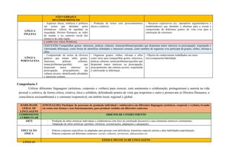 NÃO VERBAIS E
MULTISSEMIÓTICOS
LÍNGUA
INGLESA
- Aspectos éticos, estéticos e políticos
em textos que abordam ações
afirmativas, valores de equidade ou
iniquidade, Direitos Humanos, ao redor
do mundo e no contexto social dos
alunas/os de cada região.
- Produção de textos com posicionamentos
éticos e estéticos;
- Recursos expressivos (ex. operadores argumentativos e
modalizadores) que denotam a abertura para a escuta e
compreensão de diferentes pontos de vista e/ou para a
construção de consensos.
LÍNGUA
PORTUGUESA
CAMPO DA VIDA PESSOAL
(EM13LP20) Compartilhar gostos, interesses, práticas culturais, temas/problemas/questões que despertam maior interesse ou preocupação, respeitando e
valorizando diferenças, como forma de identificar afinidades e interesses comuns, como também de organizar e/ou participar de grupos, clubes, oficinas e
afins.
- Compreensão de textos de diversos
gêneros que tratam sobre gostos,
interesses, práticas culturais,
temas/problemas/questões que
despertam maior interesse ou
preocupação, principalmente, das
culturas juvenis, identificando afinidades
e interesses comuns.
- Organizar grupos, clubes, oficinas e afins
como meio para compartilhar gostos, interesses,
práticas culturais, temas/problemas/questões que
despertam maior interesse ou preocupação,
principalmente, das culturas juvenis, respeitando
e valorizando as diferenças.
- Objetos do conhecimento trabalhados em outro
eixo/componente/habilidade.
Competência 3
Utilizar diferentes linguagens (artísticas, corporais e verbais) para exercer, com autonomia e colaboração, protagonismo e autoria na vida
pessoal e coletiva, de forma crítica, criativa, ética e solidária, defendendo pontos de vista que respeitem o outro e promovam os Direitos Humanos, a
consciência socioambiental e o consumo responsável, em âmbito local, regional e global.
HABILIDADE
GERAL DE
LINGUAGENS
(EM13LGG301) Participar de processos de produção individual e colaborativa em diferentes linguagens (artísticas, corporais e verbais), levando
em conta suas formas e seus funcionamentos, para produzir sentidos em diferentes contextos.
COMPONENTE
CURRICULAR
OBJETOS DE CONHECIMENTO
ARTE - Produção de obras artísticas individuais e colaborativas com foco na construção discursiva e seus elementos artísticos constituintes;
- Adaptação de obras artísticas: paródias, releituras, reconstruções, adaptações e adequações.
EDUCAÇÃO
FÍSICA
- Práticas corporais específicas ou adaptadas para pessoas com deficiência, transtorno espectro autista e altas habilidades/superdotação;
- Práticas corporais em diferentes contextos: sociais, culturais, territoriais, educacionais etc
LÍNGUAS
EIXOS E PRÁTICAS DE LINGUAGENS
 