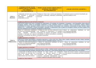 COMPREENSÃO DE TEXTOS
VERBAIS (ORAIS E ESCRITOS),
NÃO VERBAIS E
MULTISSEMIÓTICOS
PRODUÇÃO DE TEXTOS VERBAIS (ORAIS E
ESCRITOS), NÃO VERBAIS E
MULTISSEMIÓTICOS
ANÁLISE LINGUÍSTICA/SEMIÓTICA
LÍNGUA
INGLESA
Compreensão de textos orais e escritos
que fomentem e promovam a
colaboração, cooperação e
solidariedade na escola.
Produção de Textos orais e escritos que fomentem e
promovam a colaboração, cooperação e solidariedade
na escola.
Os elementos coesivos no processo de produção, que
imprimem unidade ao texto;
LÍNGUA
PORTUGUESA
CAMPO DAS PRÁTICAS DE ESTUDO E PESQUISA
(EM13LP34) Produzir textos para a divulgação do conhecimento e de resultados de levantamento de pesquisas – texto monográfico, ensaio, artigo de
divulgação científica, verbete de enciclopédia (colaborativa ou não), infográfico (estático ou animado), relato de experimento, relatório, relatório
multimidiático de campo, reportagem científica, podcast ou vlog científico, apresentações orais, seminários, comunicações em mesas redondas, mapas
dinâmicos etc. -, considerando o contexto de produção e utilizando os conhecimentos sobre os gêneros de divulgação científica, de forma a engajar-se em
processos significativos de socialização e divulgação do conhecimento.
Objetos de conhecimento trabalhados
em outro eixo/componente/habilidade:
*Vide habilidade EM13LP31,
incluindo a observação dos aspectos
estruturais e socioculturais dos gêneros
em questão.
- Produção de textos, de forma colaborativa ou não,
que divulguem os conhecimentos e os resultados
encontrados em pesquisas previamente realizadas,
considerando os aspectos socioculturais e estruturais
dos gêneros produzidos.
Objetos de conhecimento trabalhados em outro
eixo/componente/habilidade:
*Vide habilidade EM13LP31
CAMPO ARTÍSTICO-LITERÁRIO
(EM13LP53) Produzir apresentações e comentários apreciativos e críticos sobre livros, filmes, discos, canções, espetáculos de teatro e dança, exposições
etc. (resenhas, vlogs e podcasts literários e artísticos, playlists comentadas, fanzines, e-zines etc.).
- Objetos de conhecimento trabalhados
em outro eixo/componente/habilidade:
*Vide habilidade EM13LP21.
- Objetos de conhecimento trabalhados em outro
eixo/componente/habilidade:
*Vide habilidade EM13LP21.
- Objetos de conhecimento trabalhados em outro
eixo/componente/habilidade:
*Vide habilidade EM13LP21.
CAMPO ARTÍSTICO-LITERÁRIO
(EM13LP54) Criar obras autorais, em diferentes gêneros e mídias – mediante seleção e apropriação de recursos textuais e expressivos do repertório artístico
-, e/ou produções derivadas (paródias, estilizações, fanfics, fanclips etc.), como forma de dialogar crítica e/ou subjetivamente com o texto literário.
- Compreensão de diferentes tipos de
obras autorais e/ou derivadas com o
objetivo de dialogar crítica e/ou
subjetivamente com o texto literário.
-Produção de obras autorais e/ou produções
derivadas, em diferentes gêneros e mídias,
considerando seus aspectos socioculturais e
estruturais, empregando adequadamente recursos
textuais e expressivos para gerar efeitos de sentido.
- Análise dos recursos textuais e expressivos presentes
em obras autorais e/ou produções derivadas do repertório
artístico.
CAMPO DA VIDA PESSOAL
 