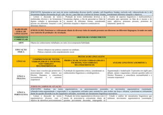 (EM13LP19) Apresentar-se por meio de textos multimodais diversos (perfis variados, gifs biográficos, biodata, currículo web, videocurrículo etc.) e de
ferramentas digitais (ferramenta de gif, wiki, site etc.), para falar de si mesmo de formas variadas, considerando diferentes situações e objetivos.
- Leitura e discussão de textos
multimodais diversos e de ferramentas
digitais voltados à apresentação de
pessoas em diferentes situações e com
diferentes objetivos.
- Produção de textos multimodais diversos e de
ferramentas digitais, a fim de apresentar-se (falar de
si mesmo) de diferentes formas, considerando
diferentes situações e objetivos comunicativos.
- Análise de aspectos linguísticos e multissemióticos
utilizados para apresentar ou falar de si mesmo e do
outro: adjetivos, pronomes pessoais, pronomes de
tratamento, aposto etc.
HABILIDADE
GERAL DE
LINGUAGENS
(EM13LGG302) Posicionar-se criticamente diante de diversas visões de mundo presentes nos discursos em diferentes linguagens, levando em conta
seus contextos de produção e de circulação.
COMPONENTE
CURRICULAR
OBJETOS DE CONHECIMENTO
ARTE Objetos do conhecimento trabalhados em outro eixo/componente/habilidade.
EDUCAÇÃO
FÍSICA
- Valores olímpicos nas práticas corporais no cotidiano;
- Práticas corporais como empoderamento social.
LÍNGUAS
PRÁTICAS DE LINGUAGENS
COMPREENSÃO DE TEXTOS
VERBAIS (ORAIS E ESCRITOS),
NÃO VERBAIS E
MULTISSEMIÓTICOS
PRODUÇÃO DE TEXTOS VERBAIS (ORAIS E
ESCRITOS), NÃO VERBAIS E
MULTISSEMIÓTICOS
ANÁLISE LINGUÍSTICA/SEMIÓTICA
LÍNGUA
INGLESA
Textos orais e escritos que promovam o
posicionamento crítico relativo aos
Direitos Humanos, a consciência
socioambiental e o consumo
responsável.
A produção de argumentos críticos, considerando os
conhecimentos linguísticos e extralinguísticos.
Argumentação e modalização: Expressões em inglês para
debater, opinar e argumentar e discutir questões sobre os
Direitos Humanos, a consciência socioambiental e o
consumo responsável
LÍNGUA
PORTUGUESA
TODOS OS CAMPOS DE ATUAÇÃO
(EM13LP05) Analisar, em textos argumentativos, os posicionamentos assumidos, os movimentos argumentativos (sustentação,
refutação/contra-argumentação e negociação) e os argumentos utilizados para sustentá-los, para avaliar sua força e eficácia, e posicionar-se criticamente
diante da questão discutida e/ou dos argumentos utilizados, recorrendo aos mecanismos linguísticos necessários.
- Leitura e discussão de textos
argumentativos diversos, com o
objetivo de identificar posicionamentos
- Produção de textos argumentativos diversos com o
intuito de posicionar-se criticamente diante de
questões previamente discutidas, empregando os
- Estudo e análise de mecanismos linguísticos que
embasam movimentos argumentativos (sustentação,
 