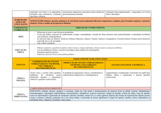 assumidos nos textos e os argumentos
utilizados para sustentá-los, avaliando
sua força e eficácia.
mecanismos linguísticos necessários para a defesa do
posicionamento assumido.
refutação/contra-argumentação e negociação) nos textos
lidos e discutidos.
HABILIDADE
GERAL DE
LINGUAGENS
(EM13LGG303) Debater questões polêmicas de relevância social, analisando diferentes argumentos e opiniões, para formular, negociar e sustentar
posições, frente à análise de perspectivas distintas.
COMPONENTE
CURRICULAR
OBJETOS DE CONHECIMENTO
ARTE
- Relacionar as artes a seus discursos produzidos;
- A arte que debate: processo de conhecimento, criação, contemplação e fruição de obras artísticas como potencializador e estimulador de debates
com temáticas contemporâneas;
- Os diversos tipos de Gêneros Artísticos (Gêneros Musicais, Gêneros Teatrais, Gêneros Coreográficos, Escolas/Estéticas Visuais) como formas de
expressão de si e da sociedade;
- Arte e Meio Ambiente;
EDUCAÇÃO
FÍSICA
- Práticas corporais e questões de gênero, étnico-raciais, crenças espirituais, classes sociais e avanços científicos;
- Uso de substâncias ilícitas e recursos tecnológicos para melhoria no desempenho;
- Iniciação esportiva precoce;
- Prática de exercício físico como política pública.
LÍNGUAS
EIXOS E PRÁTICAS DE LINGUAGEM
COMPREENSÃO DE TEXTOS
VERBAIS (ORAIS E ESCRITOS),
NÃO VERBAIS E
MULTISSEMIÓTICOS
PRODUÇÃO DE TEXTOS VERBAIS (ORAIS E
ESCRITOS), NÃO VERBAIS E
MULTISSEMIÓTICOS
ANÁLISE LINGUÍSTICA/SEMIÓTICA
LÍNGUA
INGLESA
Textos orais e escritos sobre questões
polêmicas de relevância social
(diferentes opiniões e argumentos
relativos a questões controversas)
A produção de argumentos críticos, considerando os
conhecimentos linguísticos e extralinguísticos.
Argumentação e modalização: Expressões em inglês para
debater, opinar e argumentar e discutir questões
controversas
LÍNGUA
PORTUGUESA
CAMPO JORNALÍSTICO-MIDIÁTICO
(EM13LP45) Analisar, discutir, produzir e socializar, tendo em vista temas e acontecimentos de interesse local ou global, notícias, fotodenúncias,
fotorreportagens, reportagens multimidiáticas, documentários, infográficos, podcasts noticiosos, artigos de opinião, críticas da mídia, vlogs de opinião,
textos de apresentação e apreciação de produções culturais (resenhas, ensaios etc.) e outros gêneros próprios das formas de expressão das culturas juvenis
(vlogs e podcasts culturais, gameplay etc.), em várias mídias, vivenciando de forma significativa o papel de repórter, analista, crítico, editorialista ou
articulista, leitor, vlogueiro e booktuber, entre outros.
 