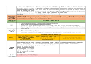 - Leitura de textos multimidiáticos, de
apresentação e apreciação de produções
culturais e outros gêneros próprios das
formas de expressão das culturas
juvenis, com o intuito de discutir sobre
temas e acontecimentos de interesse
local e global.
-Produção e socialização de textos multimidiáticos,
de apresentação e apreciação de produções culturais e
outros gêneros próprios de expressão das culturas
juvenis, vivenciando de forma significativa o papel
de repórter, analista, crítico, editorialista ou
articulista, leitor, vlogueiro e booktuber etc.
- Estudo e análise dos elementos linguísticos e
multissemióticos presentes em textos multimidiáticos, de
apresentação e apreciação de produções culturais e
outros gêneros próprios das formas de expressão das
culturas juvenis.
HABILIDADE
GERAL DE
LINGUAGENS
(EM13LGG304) Formular propostas, intervir e tomar decisões que levem em conta o bem comum e os Direitos Humanos, a consciência
socioambiental e o consumo responsável em âmbito local, regional e global.
COMPONENTE
CURRICULAR
OBJETOS DE CONHECIMENTO
ARTE
- Experimentar materiais alternativos e sustentáveis para a produção de obras artísticas;
- Artistas e Grupos Artísticos que desenvolvem trabalhos sustentáveis;
- Expressão vocal: Projeção, Dicção, Entonação, Palavras de valor, Variação de ritmo, altura, velocidade, intensidade, continuidade e etc;
- Expressão Corporal: Consciência corporal de si, do outro, do espaço, Deslocamento e variação de Ritmo, Velocidade, Intensidade, Continuidade,
níveis e planos etc.
EDUCAÇÃO
FÍSICA
- Práticas corporais no lazer e na educação;
- Autonomia no uso e na (re)elaboração de propostas de práticas corporais a partir da consciência socioambiental e do consumo responsável
LÍNGUAS
EIXOS E PRÁTICAS DE LINGUAGEM
COMPREENSÃO DE TEXTOS
VERBAIS (ORAIS E ESCRITOS),
NÃO VERBAIS E
MULTISSEMIÓTICOS
PRODUÇÃO DE TEXTOS VERBAIS (ORAIS E
ESCRITOS), NÃO VERBAIS E
MULTISSEMIÓTICOS
ANÁLISE LINGUÍSTICA/SEMIÓTICA
LÍNGUA
INGLESA
Textos em língua inglesa em diversos
gêneros multissemióticos de
intervenção na vida pública, com
temáticas de relevância e interesse
estudantil, com consideração de valores
da sustentabilidade e do consumo
responsável. (Por exemplo, campanhas,
carta de solicitação, de reclamação,
carta aberta, slam)
Processos de experimentação, criação e produção
textual através dos aspectos linguísticos apropriados
para propor intervenções sócio-ambientais.
Os elementos coesivos no processo de produção que
imprimem unidade ao texto argumentativo;
LÍNGUA
PORTUGUESA
CAMPO DE ATUAÇÃO NA VIDA PÚBLICA
 