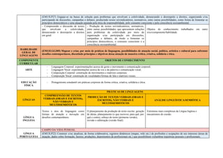 (EM13LP27) Engajar-se na busca de solução para problemas que envolvam a coletividade, denunciando o desrespeito a direitos, organizando e/ou
participando de discussões, campanhas e debates, produzindo textos reivindicatórios, normativos, entre outras possibilidades, como forma de fomentar os
princípios democráticos e uma atuação pautada pela ética da responsabilidade, pelo consumo consciente e pela consciência socioambiental.
- Compreensão e discussão de textos
que envolvam a coletividade,
denunciando o desrespeito a direitos
em geral.
- Produção de textos reivindicatórios, normativos,
entre outras possibilidades, que apresentem soluções
para problemas da coletividade por meio da
organização e/ou participação em discussões,
campanhas e debates, de modo a fomentar os
princípios democráticos, o consumo consciente e a
consciência socioambiental.
Objetos do conhecimento trabalhados em outro
eixo/componente/habilidade.
HABILIDADE
GERAL DE
LINGUAGENS
(EM13LGG305) Mapear e criar, por meio de práticas de linguagem, possibilidades de atuação social, política, artística e cultural para enfrentar
desafios contemporâneos, discutindo princípios e objetivos dessa atuação de maneira crítica, criativa, solidária e ética.
COMPONENTE
CURRICULAR
OBJETOS DE CONHECIMENTO
ARTE
- Linguagem Corporal: experimentações acerca de gesto e movimento e comunicação corporal;
- Linguagem Vocal: experimentações acerca da voz e da palavra e comunicação vocal;
- Composição Corporal: construção de movimentos e matrizes corporais;
- Composição Vocal: construção de vocalidades/formas de fala e matrizes vocais.
EDUCAÇÃO
FÍSICA
- Protagonismo estudantil em práticas corporais de forma crítica, criativa, solidária e ética.
LÍNGUAS
PRÁTICAS DE LINGUAGENS
COMPREENSÃO DE TEXTOS
VERBAIS (ORAIS E ESCRITOS),
NÃO VERBAIS E
MULTISSEMIÓTICOS
PRODUÇÃO DE TEXTOS VERBAIS (ORAIS E
ESCRITOS), NÃO VERBAIS E
MULTISSEMIÓTICOS
ANÁLISE LINGUÍSTICA/SEMIÓTICA
LÍNGUA
INGLESA
Textos e atos de linguagem como
formas de atuação e inovação em
desafios contemporâneos.
O planejamento da produção do texto escrito: geração
de ideias, planejamento (o que escrever, para quê, por
quê e como), esboço do texto (primeira versão),
revisão e editoração (versão final).
Estruturas mais complexas da Língua Inglesa e
mecanismos de coesão.
LÍNGUA
PORTUGUESA
CAMPO DA VIDA PESSOAL
(EM13LP22) Construir e/ou atualizar, de forma colaborativa, registros dinâmicos (mapas, wiki etc.) de profissões e ocupações de seu interesse (áreas de
atuação, dados sobre formação, fazeres, produções, depoimentos de profissionais etc.) que possibilitem vislumbrar trajetórias pessoais e profissionais.
 