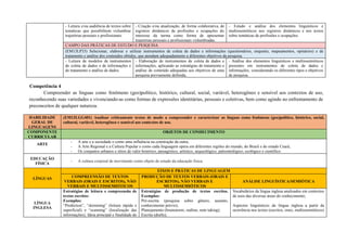 - Leitura e/ou audiência de textos sobre
temáticas que possibilitem vislumbrar
trajetórias pessoais e profissionais.
- Criação e/ou atualização, de forma colaborativa, de
registros dinâmicos de profissões e ocupações do
interesse da turma como forma de apresentar
trajetórias pessoais e profissionais vislumbradas.
- Estudo e análise dos elementos linguísticos e
multissemióticos nos registros dinâmicos e nos textos
sobre temáticas de profissões e ocupações.
CAMPO DAS PRÁTICAS DE ESTUDO E PESQUISA
(EM13LP33) Selecionar, elaborar e utilizar instrumentos de coleta de dados e informações (questionários, enquetes, mapeamentos, opinários) e de
tratamento e análise dos conteúdos obtidos, que atendam adequadamente a diferentes objetivos da pesquisa.
- Leitura de modelos de instrumentos
de coleta de dados e de informações e
de tratamento e análise de dados.
- Elaboração de instrumentos de coleta de dados e
informações, aplicando as estratégias de tratamento e
análise de conteúdo adequadas aos objetivos de uma
pesquisa previamente definida;
- Análise dos elementos linguísticos e multissemióticos
presentes em instrumentos de coleta de dados e
informações, considerando os diferentes tipos e objetivos
de pesquisa.
Competência 4
Compreender as línguas como fenômeno (geo)político, histórico, cultural, social, variável, heterogêneo e sensível aos contextos de uso,
reconhecendo suas variedades e vivenciando-as como formas de expressões identitárias, pessoais e coletivas, bem como agindo no enfrentamento de
preconceitos de qualquer natureza.
HABILIDADE
GERAL DE
LINGUAGENS
(EM13LGG401) Analisar criticamente textos de modo a compreender e caracterizar as línguas como fenômeno (geo)político, histórico, social,
cultural, variável, heterogêneo e sensível aos contextos de uso.
COMPONENTE
CURRICULAR
OBJETOS DE CONHECIMENTO
ARTE
- A arte e a sociedade e como uma influência na construção da outra;
- A Arte Regional e a Cultura Popular e como cada linguagem opera em diferentes regiões do mundo, do Brasil e do estado Ceará;
- Os conjuntos urbanos e sítios de valor histórico, paisagístico, artístico, arqueológico, paleontológico, ecológico e científico.
EDUCAÇÃO
FÍSICA
- A cultura corporal de movimento como objeto de estudo da educação física.
LÍNGUAS
EIXOS E PRÁTICAS DE LINGUAGEM
COMPREENSÃO DE TEXTOS
VERBAIS (ORAIS E ESCRITOS), NÃO
VERBAIS E MULTISSEMIÓTICOS
PRODUÇÃO DE TEXTOS VERBAIS (ORAIS E
ESCRITOS), NÃO VERBAIS E
MULTISSEMIÓTICOS
ANÁLISE LINGUÍSTICA/SEMIÓTICA
LÍNGUA
INGLESA
Estratégias de leitura e compreensão de
textos escritos:
Exemplos:
“Prediction”, “skimming” (leitura rápida e
superficial) e “scanning” (localização das
informações); Ideia principal e finalidade do
Estratégias de produção de textos escritos.
Exemplos:
Pré-escrita (pesquisa sobre gênero, assunto,
conhecimento prévio);
Planejamento (brainstorm; outline, note taking);
Escrita (drafts);
Vocabulários da língua inglesa analisados em contextos
de usos das diversas áreas do conhecimento;
Aspectos linguísticos da língua inglesa a partir da
ocorrência nos textos (escritos, orais, multissemióticos)
 