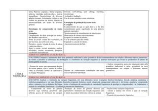 texto; Palavras cognatas e falsas cognatas,
palavras repetidas, palavras-chave, marcas
tipográficas; Características de diversos
gêneros textuais; Informações verbais e não
verbais no processo de leitura; Marcas de
intertextualidade em textos de diversos
gêneros.
Estratégias de compreensão de textos
orais.
Exemplos:
Compreensão da ideia principal do texto e
dos detalhes específicos.;
Antes da escuta: estudo de vocabulário, do
tipo de texto, da tarefa e do tema.;
Durante a escuta: tomada de notas de ideias
e palavras-chaves;
Após a escuta: revisar anotações, realizar
atividades, escutar novamente, pesquisar
vocabulário desconhecido.
Revisão (self-editing, peer editing, rewriting,
monitoring);
Avaliação e feedback;
Uso de textos similares como referência.
Estratégias de produção de textos orais.
Exemplos:
Esclarecimento do que se quer dizer e o foi dito
(entendimento geral, significado de uma palavra,
pedindo repetição);
Monitoramento do entendimento do interlocutor;
Observação de rotinas conversacionais;
Respeito às normas de polidez;
Uso de comunicação não verbal;
Expansão e conexão de ideias;
Automonitoramento da fala.
LÍNGUA
PORTUGUESA
TODOS OS CAMPOS DE ATUAÇÃO SOCIAL
(EM13LP09) Comparar o tratamento dado pela gramática tradicional e pelas gramáticas de uso contemporâneas em relação a diferentes tópicos gramaticais,
de forma a perceber as diferenças de abordagem e o fenômeno da variação linguística e analisar motivações que levam ao predomínio do ensino da
norma-padrão na escola.
- Leitura de textos que apresentem desvios
da norma padrão, com o intuito de refletir
sobre as diferentes formas de expressar-se
na Língua Portuguesa.
Objetos do conhecimento trabalhados em outro
eixo/componente/habilidade.
- Análise comparativa acerca do tratamento dado pela
gramática tradicional e pelas gramáticas de usos
contemporâneas em relação a diferentes tópicos
gramaticais.
TODOS OS CAMPOS DE ATUAÇÃO SOCIAL
(EM13LP10) Analisar o fenômeno da variação linguística, em seus diferentes níveis (variações fonético-fonológica, lexical, sintática, semântica e
estilístico-pragmática) e em suas diferentes dimensões (regional, histórica, social, situacional, ocupacional, etária etc.), de forma a ampliar a compreensão
sobre a natureza viva e dinâmica da língua e sobre o fenômeno da constituição de variedades linguísticas de prestígio e estigmatizadas, e a fundamentar o
respeito às variedades linguísticas e o combate a preconceito linguísticos.
- Compreensão de textos de gêneros
diversos cuja temática possibilite uma
reflexão acerca do fenômeno da variação
-Produção de textos de gêneros diversos que
apresentem o fenômeno da variação linguística com
o intuito de produzir diferentes efeitos de sentido.
- Noções sobre variações linguísticas;
- Estudo e análise dos níveis e tipos de variação
linguística;
- Conceito de preconceito linguístico.
 