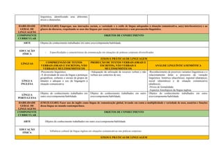 linguística, identificando seus diferentes
níveis e dimensões.
HABILIDADE
GERAL DE
LINGUAGENS
(EM13LGG402) Empregar, nas interações sociais, a variedade e o estilo de língua adequados à situação comunicativa, ao(s) interlocutor(es) e ao
gênero do discurso, respeitando os usos das línguas por esse(s) interlocutor(es) e sem preconceito linguístico.
COMPONENTE
CURRICULAR
OBJETOS DE CONHECIMENTO
ARTE Objetos do conhecimento trabalhados em outro eixo/componente/habilidade.
EDUCAÇÃO
FÍSICA
- Especificidades e características da comunicação em situações de práticas corporais diversificadas.
LÍNGUAS
EIXOS E PRÁTICAS DE LINGUAGEM
COMPREENSÃO DE TEXTOS
VERBAIS (ORAIS E ESCRITOS), NÃO
VERBAIS E MULTISSEMIÓTICOS
PRODUÇÃO DE TEXTOS VERBAIS (ORAIS E
ESCRITOS), NÃO VERBAIS E
MULTISSEMIÓTICOS
ANÁLISE LINGUÍSTICA/SEMIÓTICA
LÍNGUA
INGLESA
-Preconceito linguístico;
-A diversidade de usos da língua a pertenças
geográficas, culturais e sociais de grupos de
falantes e adequar o uso da linguagem à
situação comunicativa
-Adequação da utilização de recursos verbais e não
verbais aos contextos de uso;
-Reconhecimento de possíveis variantes linguísticas e o
relacionamento delas a processos da variação
linguística: histórica (diacrônica), regional (diatópica),
social (diastrática) e de situação comunicativa
(diafásica);
-Níveis de formalidade;
-Aspectos fonológicos da língua inglesa.
LÍNGUA
PORTUGUESA
Objetos do conhecimento trabalhados em
outro eixo/componente/habilidade.
Objetos do conhecimento trabalhados em outro
eixo/componente/habilidade.
Objetos do conhecimento trabalhados em outro
eixo/componente/habilidade.
HABILIDADE
GERAL DE
LINGUAGENS
(EM13LGG403) Fazer uso do inglês como língua de comunicação global, levando em conta a multiplicidade e variedade de usos, usuários e funções
dessa língua no mundo contemporâneo.
COMPONENTE
CURRICULAR
OBJETOS DE CONHECIMENTO
ARTE Objetos do conhecimento trabalhados em outro eixo/componente/habilidade.
EDUCAÇÃO
FÍSICA
- Influência cultural da língua inglesa em situações comunicativas nas práticas corporais.
EIXOS E PRÁTICAS DE LINGUAGEM
 