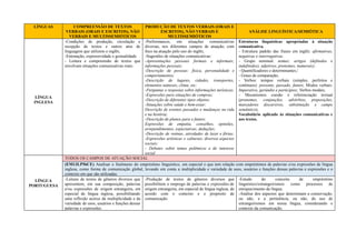 LÍNGUAS COMPREENSÃO DE TEXTOS
VERBAIS (ORAIS E ESCRITOS), NÃO
VERBAIS E MULTISSEMIÓTICOS
PRODUÇÃO DE TEXTOS VERBAIS (ORAIS E
ESCRITOS), NÃO VERBAIS E
MULTISSEMIÓTICOS
ANÁLISE LINGUÍSTICA/SEMIÓTICA
LÍNGUA
INGLESA
-Condições de produção, circulação e
recepção de textos e outros atos de
linguagem que utilizem o inglês;
-Entonação, expressividade e gestualidade.
- Leitura e compreensão de textos que
envolvam situações comunicativas reais.
-Performances, em situações comunicativas
diversas, nos diferentes campos de atuação, com
foco na atuação pelo uso do inglês;
-Sugestões de situações comunicativas:
-Apresentações pessoais formais e informais;
informações pessoais;
-Descrição de pessoas: física, personalidade e
comportamentos;
-Descrição de lugares, cidades, transportes,
elementos naturais, clima, etc;
-Perguntas e respostas sobre informações turísticas;
-Expressões para situações de compras;
-Descrição de diferentes tipos objetos;
-Situações sobre saúde e bem-estar;
Descrição de eventos passados e mudanças na vida
e na história;
-Descrição de planos para o futuro;
Expressões de empatia, conselhos, opiniões,
arrependimentos, expectativas, deduções;
-Descrição de rotinas, atividades de lazer e férias;
-Expressões artísticas e culturais; diversos aspectos
sociais;
- Debates sobre temas polêmicos e de interesse
social
Estruturas linguísticas apropriadas à situação
comunicativa.
- Estrutura padrão das frases em inglês: afirmativas,
negativas e interrogativas.
- Grupo nominal: nomes; artigos (definidos e
indefinidos), adjetivos, pronomes, numerais);
- Quantificadores e determinantes;/
- Graus de comparação;
- Verbos: tempos verbais (simples, perfeitos e
contínuos): presente, passado, futuro; Modos verbais:
Imperativo, gerúndio e particípios; Verbos modais;
- Mecanismos coesão e referenciação textual
(pronomes, conjunções, advérbios, preposições,
marcadores discursivos, substituição e campo
semântico);
Vocabulário aplicado às situações comunicativas e
aos textos.
LÍNGUA
PORTUGUESA
TODOS OS CAMPOS DE ATUAÇÃO SOCIAL
(EM13LP56CE) Analisar o fenômeno do empréstimo linguístico, em especial o que tem relação com empréstimos de palavras e/ou expressões de língua
inglesa, como forma de comunicação global, levando em conta a multiplicidade e variedade de usos, usuários e funções dessas palavras e expressões e o
contexto em que são utilizadas.
-Leitura de textos de gêneros diversos que
apresentem, em sua composição, palavras
e/ou expressões de origem estrangeira, em
especial de língua inglesa, possibilitando
uma reflexão acerca da multiplicidade e da
variedade de usos, usuários e funções dessas
palavras e expressões.
-Produção de textos de gêneros diversos que
possibilitem o emprego de palavras e expressões de
origem estrangeira, em especial de língua inglesa, de
acordo com o contexto e o propósito de
comunicação.
-Estudo do conceito de empréstimo
linguístico/estrangeirismos como processos de
enriquecimento da língua;
-Análise dos aspectos que determinam a conservação,
ou não, e a pertinência, ou não, do uso de
estrangeirismos em nossa língua, considerando o
contexto da comunicação.
 