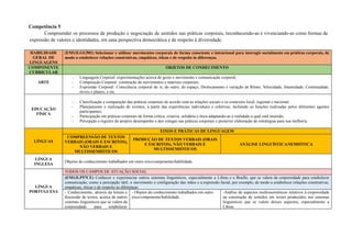 Competência 5
Compreender os processos de produção e negociação de sentidos nas práticas corporais, reconhecendo-as e vivenciando-as como formas de
expressão de valores e identidades, em uma perspectiva democrática e de respeito à diversidade.
HABILIDADE
GERAL DE
LINGUAGENS
(EM13LGG501) Selecionar e utilizar movimentos corporais de forma consciente e intencional para interagir socialmente em práticas corporais, de
modo a estabelecer relações construtivas, empáticas, éticas e de respeito às diferenças.
COMPONENTE
CURRICULAR
OBJETOS DE CONHECIMENTO
ARTE
- Linguagem Corporal: experimentações acerca de gesto e movimento e comunicação corporal;
- Composição Corporal: construção de movimentos e matrizes corporais;
- Expressão Corporal: Consciência corporal de si, do outro, do espaço; Deslocamento e variação de Ritmo, Velocidade, Intensidade, Continuidade,
níveis e planos, e etc.
EDUCAÇÃO
FÍSICA
- Classificação e comparação das práticas corporais de acordo com as relações sociais e os contextos local, regional e nacional;
- Planejamento e realização de eventos, a partir das experiências individuais e coletivas, incluindo as funções realizadas pelos diferentes agentes
participantes;
- Participação em práticas corporais de forma crítica, criativa, solidária e ética adaptando-as à realidade a qual está inserido;
- Percepção e registro do próprio desempenho e dos colegas nas práticas corporais e posterior elaboração de estratégias para sua melhoria.
LÍNGUAS
EIXOS E PRÁTICAS DE LINGUAGEM
COMPREENSÃO DE TEXTOS
VERBAIS (ORAIS E ESCRITOS),
NÃO VERBAIS E
MULTISSEMIÓTICOS
PRODUÇÃO DE TEXTOS VERBAIS (ORAIS
E ESCRITOS), NÃO VERBAIS E
MULTISSEMIÓTICOS
ANÁLISE LINGUÍSTICA/SEMIÓTICA
LÍNGUA
INGLESA
Objetos do conhecimento trabalhados em outro eixo/componente/habilidade.
LÍNGUA
PORTUGUESA
TODOS OS CAMPOS DE ATUAÇÃO SOCIAL
(EM13LP57CE) Conhecer e experienciar outros sistemas linguísticos, especialmente a Libras e o Braille, que se valem da corporeidade para estabelecer
comunicação, como a percepção tátil, o movimento e configuração das mãos e a expressão facial, por exemplo, de modo a estabelecer relações construtivas,
empáticas, éticas e de respeito às diferenças.
- Conhecimento, através da leitura e
discussão de textos, acerca de outros
sistemas linguísticos que se valem da
corporeidade para estabelecer
- Objetos do conhecimento trabalhados em outro
eixo/componente/habilidade.
-Análise de aspectos multissemióticos relativos à corporeidade
na construção de sentidos em textos produzidos nos sistemas
linguísticos que se valem desses aspectos, especialmente a
Libras.
 
