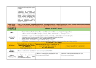 comunicação, em especial a Libras e
o Braille.
-Experiência de atividades de
compreensão textual, envolvendo
outros sistemas linguísticos, em
especial a Libras e o Braile (vídeos,
no caso da Libras, embalagens, por
exemplo, no caso do Braille), de
modo a estabelecer relações
construtivas, empáticas, éticas e de
respeito às diferenças.
HABILIDADE
GERAL DE
LINGUAGENS
(EM13LGG502) Analisar criticamente preconceitos, estereótipos e relações de poder presentes nas práticas corporais, adotando posicionamento
contrário a qualquer manifestação de injustiça e desrespeito a direitos humanos e valores democráticos.
COMPONENTE
CURRICULAR
OBJETOS DE CONHECIMENTO
ARTE
- Dança e história das Escolas Coreográficas e sua relação com a sociedade e seus princípios histo-geopolíticos;
- A Dança e Gêneros Coreográficos: princípios, conceitos, práticas de movimento e os estereótipos sociais.
EDUCAÇÃO
FÍSICA
- Características e regras que embasam as práticas corporais, valorizando a coletividade e a autonomia do sujeito;
- Concepções gerais e características das práticas corporais e suas possibilidades de diálogo;
- Relação entre as práticas corporais e o uso de substâncias nocivas à saúde;
- Regras e normas de convivência no que se refere às relações de grupo;
- Manifestações de injustiça, preconceito e desrespeito aos direitos humanos e valores democráticos nas práticas corporais.
LÍNGUAS
PRÁTICAS DE LINGUAGENS
COMPREENSÃO DE TEXTOS
VERBAIS (ORAIS E ESCRITOS),
NÃO VERBAIS E
MULTISSEMIÓTICOS
PRODUÇÃO DE TEXTOS VERBAIS (ORAIS
E ESCRITOS), NÃO VERBAIS E
MULTISSEMIÓTICOS
ANÁLISE LINGUÍSTICA/SEMIÓTICA
LÍNGUA
INGLESA
Objetos do conhecimento trabalhados em outro eixo/componente/habilidade.
LÍNGUA
PORTUGUESA
- Objetos do conhecimento
trabalhados em outro
eixo/componente/habilidade.
- Objetos do conhecimento trabalhados em outro
eixo/componente/habilidade.
- Objetos do conhecimento trabalhados em outro
eixo/componente/habilidade.
 