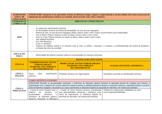 HABILIDADE
GERAL DE
LINGUAGENS
(EM13LGG601) Apropriar-se do patrimônio artístico de diferentes tempos e lugares, compreendendo a sua diversidade, bem como os processos de
legitimação das manifestações artísticas na sociedade, desenvolvendo visão crítica e histórica.
COMPONENTE
CURRICULAR
OBJETOS DE CONHECIMENTO
ARTE
- As origens das manifestações artísticas;
- As diversidades artísticas na história da humanidade, em suas diversas linguagens;
- História da Arte, em suas diversas linguagens (dança, música, teatro e artes visuais), da pré-história à pós-modernidade;
- Arte no Brasil: Práticas artísticas no país em dança, música, teatro e artes visuais;
- Artes no Ceará: Práticas artísticas no estado em dança, música, teatro e artes visuais;
- Arte indígena brasileira;
- Arte Afro-Brasileira;
- A arte e o feminino;
- Aspectos da indústria cultural e as conexões entre as artes, as mídias, o mercado e o consumo e a problematização dos modos de produção e
circulação das artes da sociedade.
EDUCAÇÃO
FÍSICA
- Historicidade das práticas corporais relativas à ancestralidade em contextos territoriais.
LÍNGUAS
PRÁTICAS DE LINGUAGENS
COMPREENSÃO DE TEXTOS
VERBAIS (ORAIS E
ESCRITOS), NÃO VERBAIS E
MULTISSEMIÓTICOS
PRODUÇÃO DE TEXTOS VERBAIS (ORAIS E
ESCRITOS), NÃO VERBAIS E
MULTISSEMIÓTICOS
ANÁLISE LINGUÍSTICA/SEMIÓTICA
LÍNGUA
INGLESA
Textos sobre manifestações
artísticas.
Produções artísticas em Língua Inglesa Vocabulário associado às manifestações artísticas.
LÍNGUA
PORTUGUESA
CAMPO ARTÍSTICO-LITERÁRIO
(EM13LP49) Perceber as peculiaridades estruturais e estilísticas de diferentes gêneros literários (a apreensão pessoal do cotidiano nas crônicas, a
manifestação livre e subjetiva do eu lírico diante do mundo no poema, a múltipla perspectiva humana e social dos romances, a dimensão política e social de
textos da literatura marginal e da periferia etc.) para experimentar os diferentes ângulos de apreensão do indivíduo e do mundo pela literatura.
- Leitura de textos literários com o
objetivo de perceber as
peculiaridades estruturais e
estilísticas de diferentes gêneros
literários, discutindo os diferentes
- Criação de textos literários diversos, considerando
suas particularidades estruturais e estilísticas como
forma de experimentar os diferentes ângulos de
apreensão do indivíduo e do mundo pela literatura.
- Objetos do conhecimento trabalhados em outro
eixo/componente/habilidade.
 