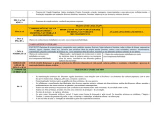 - Processo de Criação Imagética: (Ideia, incubação, Projeto, Execução - criação, montagem, ensaio/repetição e, caso opte-se por, exibição/mostra - e
Avaliação) inspirados em estímulos diversos (histórias, memórias, literatura, objetos e etc.) e técnicas e estéticas diversas.
EDUCAÇÃO
FÍSICA
- Processos de criação artística e cultural nas práticas corporais.
LÍNGUAS
PRÁTICAS DE LINGUAGENS
COMPREENSÃO DE TEXTOS
VERBAIS (ORAIS E
ESCRITOS), NÃO VERBAIS E
MULTISSEMIÓTICOS
PRODUÇÃO DE TEXTOS VERBAIS (ORAIS E
ESCRITOS), NÃO VERBAIS E
MULTISSEMIÓTICOS
ANÁLISE LINGUÍSTICA/SEMIÓTICA
LÍNGUA
INGLESA
Objetos do conhecimento trabalhados em outro eixo/componente/habilidade.
LÍNGUA
PORTUGUESA
CAMPO ARTÍSTICO-LITERÁRIO
(EM13LP47) Participar de eventos (saraus, competições orais, audições, mostras, festivais, feiras culturais e literárias, rodas e clubes de leitura, cooperativas
culturais, jograis, repentes, slams etc.), inclusive para socializar obras da própria autoria (poemas, contos e suas variedades, roteiros e microrroteiros,
videominutos, playlists comentadas de músicas etc. ) e/ou interpretar obras de outros, inserindo-se nas diferentes práticas culturais de seu tempo.
Objetos do conhecimento
trabalhados em outro
eixo/componente/habilidade.
- Organização e participação em eventos com o intuito
de socializar obras da própria autoria e/ou interpretar
obras de outros, inserindo-se nas diferentes práticas
culturais de seu tempo.
- Objetos do conhecimento trabalhados em outro
eixo/componente/habilidade.
HABILIDADE
GERAL DE
LINGUAGENS
(EM13LGG604) Relacionar as práticas artísticas às diferentes dimensões da vida social, cultural, política e econômica e identificar o processo de
construção histórica dessas práticas.
COMPONENTE
CURRICULAR
OBJETOS DE CONHECIMENTO
ARTE
- As manifestações artísticas das diferentes regiões brasileiras e suas relações com os folclores e os elementos das culturas populares, com as artes
dos povos tradicionais, indígenas, africanos, europeus e asiáticos;
- Contextualização histórico/sócio-geográfico de obras artísticas e de seus autores;
- As influências e contribuições das ideologias, dos diversos aspectos sociais e culturais em obras artísticas: análise dos discursos, ideias, questões e
problematizações das obras artísticas no passado e na sociedade contemporânea;
- Análise de obras artísticas em discussão com a influência das mesmas sobre a/na sociedade e da sociedade sobre a obra;
- Análise de obras artísticas, levando em conta seus contextos de produção e de circulação;
- As artes de protesto e as rupturas artísticas;
- As artes como ferramenta política e social; O teatro como forma de discussão e ação social; As inserções artísticas no cotidiano; Charges e
Tirinhas; A música de protesto; O grafite, o rap e o hip-hop; o videoclipe; a indústria cultural e a cultura pop;
- A arte na linha da vida: a formação de identidade a partir das experiências artísticas.
 