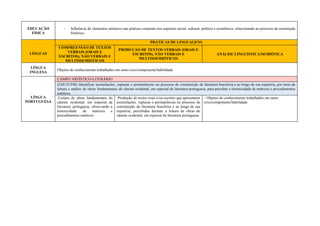 EDUCAÇÃO
FÍSICA
- Influência de elementos artísticos nas práticas corporais nos aspectos social, cultural, político e econômico, relacionando ao processo de construção
histórica.
LÍNGUAS
PRÁTICAS DE LINGUAGENS
COMPREENSÃO DE TEXTOS
VERBAIS (ORAIS E
ESCRITOS), NÃO VERBAIS E
MULTISSEMIÓTICOS
PRODUÇÃO DE TEXTOS VERBAIS (ORAIS E
ESCRITOS), NÃO VERBAIS E
MULTISSEMIÓTICOS
ANÁLISE LINGUÍSTICA/SEMIÓTICA
LÍNGUA
INGLESA
Objetos do conhecimento trabalhados em outro eixo/componente/habilidade.
LÍNGUA
PORTUGUESA
CAMPO ARTÍSTICO-LITERÁRIO
(EM13LP48) Identificar assimilações, rupturas e permanências no processo de constituição da literatura brasileira e ao longo de sua trajetória, por meio da
leitura e análise de obras fundamentais do cânone ocidental, em especial da literatura portuguesa, para perceber a historicidade de matrizes e procedimentos
estéticos.
-Leitura de obras fundamentais do
cânone ocidental, em especial da
literatura portuguesa, observando a
historicidade de matrizes e
procedimentos estéticos.
-Produção de textos orais e/ou escritos que apresentem
assimilações, rupturas e permanências no processo de
constituição da literatura brasileira e ao longo de sua
trajetória, percebidas durante a leitura de obras do
cânone ocidental, em especial da literatura portuguesa.
- Objetos do conhecimento trabalhados em outro
eixo/componente/habilidade.
 