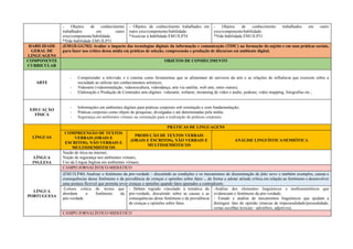 - Objetos de conhecimento
trabalhados em outro
eixo/componente/habilidade:
*Vide habilidade EM13LP31
- Objetos de conhecimento trabalhados em
outro eixo/componente/habilidade:
*Associar à habilidade EM13LP34
- Objetos de conhecimento trabalhados em outro
eixo/componente/habilidade:
*Vide habilidade EM13LP31
HABILIDADE
GERAL DE
LINGUAGENS
(EM13LGG702) Avaliar o impacto das tecnologias digitais da informação e comunicação (TDIC) na formação do sujeito e em suas práticas sociais,
para fazer uso crítico dessa mídia em práticas de seleção, compreensão e produção de discursos em ambiente digital.
COMPONENTE
CURRICULAR
OBJETOS DE CONHECIMENTO
ARTE
- Compreender a televisão e o cinema como ferramentas que se alimentam do universo da arte e as relações de influência que exercem sobre a
sociedade ao utilizar tais conhecimentos artísticos;
- Videoarte (videoinstalação, videoescultura, videodança, arte via satélite, web arte, entre outras);
- Elaboração e Produção de Conteúdos arte-digitais: videoarte, webarte, streaming de vídeo e áudio, podcast, video mapping, fotografias etc.;
EDUCAÇÃO
FÍSICA
- Informações em ambientes digitais para práticas corporais sob orientação e com fundamentação;
- Práticas corporais como objeto de pesquisas, divulgadas e até determinadas pela mídia;
- Segurança em ambientes virtuais na orientação para a realização de práticas corporais.
LÍNGUAS
PRÁTICAS DE LINGUAGENS
COMPREENSÃO DE TEXTOS
VERBAIS (ORAIS E
ESCRITOS), NÃO VERBAIS E
MULTISSEMIÓTICOS
PRODUÇÃO DE TEXTOS VERBAIS
(ORAIS E ESCRITOS), NÃO VERBAIS E
MULTISSEMIÓTICOS
ANÁLISE LINGUÍSTICA/SEMIÓTICA
LÍNGUA
INGLESA
Noção de ética na internet;
Noção de segurança nos ambientes virtuais;
Uso da Língua Inglesa em ambientes virtuais;
LÍNGUA
PORTUGUESA
CAMPO JORNALÍSTICO-MIDIÁTICO
(EM13LP40) Analisar o fenômeno da pós-verdade – discutindo as condições e os mecanismos de disseminação de fake news e também exemplos, causas e
consequências desse fenômeno e da prevalência de crenças e opiniões sobre fatos -, de forma a adotar atitude crítica em relação ao fenômeno e desenvolver
uma postura flexível que permita rever crenças e opiniões quando fatos apurados a contradizem.
-Leitura crítica de textos que
abordam o fenômeno da
pós-verdade.
- Debate regrado vinculado à temática da
pós-verdade, discutindo sobre as causas e as
consequências desse fenômeno e da prevalência
de crenças e opiniões sobre fatos.
-Análise dos elementos linguísticos e multissemióticos que
evidenciam o fenômeno da pós-verdade;
- Estudo e análise de mecanismos linguísticos que ajudam a
distinguir fato de opinião (marcas de impessoalidade/pessoalidade,
certas escolhas lexicais - advérbios, adjetivos).
CAMPO JORNALÍSTICO-MIDIÁTICO
 