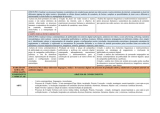 (EM13LP41) Analisar os processos humanos e automáticos de curadoria que operam nas redes sociais e outros domínios da internet, comparando os feeds de
diferentes páginas de redes sociais e discutindo os efeitos desses modelos de curadoria, de forma a ampliar as possibilidades de trato com o diferente e
minimizando o efeito-bolha e a manipulação de terceiros.
-Leitura de feeds postados em redes
sociais e em outros domínios da
internet, observando os processos
humanos e automáticos de curadoria
de conteúdo, discutindo o
efeito-bolha e a manipulação de
terceiros.
-Criação de feeds em redes sociais e outros
domínios da internet, com o objetivo de
experienciar processos humanos e automáticos
de modelos de curadoria e seus efeitos.
-Análise dos aspectos linguísticos e multissemióticos responsáveis
pelos processos humanos e automáticos de curadoria de conteúdo
que operam nas redes sociais e em outros domínios da internet.
CAMPO JORNALÍSTICO-MIDIÁTICO
(EM13LP44) Analisar formas contemporâneas de publicidade em contexto digital (advergame, anúncios em vídeos, social advertising, unboxing, narrativa
mercadológica, entre outras), e peças de campanhas publicitárias e políticas (cartazes, folhetos, anúncios, propagandas em diferentes mídias, slots, jingles
etc.), identificando valores e representações de situações, grupos e configurações sociais veiculadas, desconstruindo estereótipos, destacando estratégias de
engajamento e viralização e explicando os mecanismos de persuasão utilizados e os efeitos de sentido provocados pelas escolhas feitas em termos de
elementos e recursos linguístico-discursivos, imagéticos, sonoros, gestuais e espaciais, entre outros.
-Leitura de textos contemporâneos
de publicidade em contexto digital e
peças de campanhas publicitárias e
políticas, a fim de identificar
valores, representações de situações,
grupos e configurações sociais
veiculadas, desconstruindo
estereótipos.
-Produção de textos e peças de campanhas
publicitárias e políticas em contexto digital,
empregando, adequadamente, mecanismos
linguísticos e multissemióticos para a
construção da persuasão e de outros efeitos de
sentido.
-Estudo e análise dos elementos linguísticos e multissemióticos
presentes em estratégias de engajamento e viralização de
publicidade em contexto digital;
-Estudo e análise dos mecanismos de persuasão empregados em
formas contemporâneas de publicidade em contexto digital e peças
de campanhas publicitárias e políticas;
-Estudo e análise dos efeitos de sentido provocados pelas escolhas
de elementos e recursos linguístico-discursivos, imagéticos, sonoros,
gestuais e espaciais, entre outros.
HABILIDADE
GERAL DE
LINGUAGENS
(EM13LGG703) Utilizar diferentes linguagens, mídias e ferramentas digitais em processos de produção coletiva, colaborativa e projetos autorais em
ambientes digitais.
COMPONENTE
CURRICULAR
OBJETOS DE CONHECIMENTO
ARTE
- A arte contemporânea: linguagens e tecnologias;
- Processo de Criação Fílmica - Curta metragem/Clipe (Ideia, incubação, Projeto, Execução - criação, montagem, ensaio/repetição e, caso opte-se por,
exibição/mostra - e Avaliação) inspirados em estímulos diversos (histórias, memórias, literatura, objetos e etc.) e técnicas e estéticas diversas;
- Rádio Novela: Captura e edição de áudios e mostra/exibição do produzido;
- Processo de Criação Artística com novas mídias (Ideia, incubação, Projeto, Execução - criação, montagem, ensaio/repetição e, caso opte-se por,
exibição/mostra - e Avaliação) inspirados em estímulos diversos (histórias, memórias, literatura, objetos e etc.) e técnicas e estéticas diversas;
 