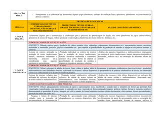 EDUCAÇÃO
FÍSICA
- Planejamento e na elaboração de ferramentas digitais (jogos eletrônicos, software de avaliação física, aplicativos, plataformas etc) relacionadas às
práticas corporais.
LÍNGUAS
PRÁTICAS DE LINGUAGENS
COMPREENSÃO DE TEXTOS
VERBAIS (ORAIS E
ESCRITOS), NÃO VERBAIS E
MULTISSEMIÓTICOS
PRODUÇÃO DE TEXTOS VERBAIS
(ORAIS E ESCRITOS), NÃO VERBAIS E
MULTISSEMIÓTICOS
ANÁLISE LINGUÍSTICA/SEMIÓTICA
LÍNGUA
INGLESA
Ferramentas digitais para a comunicação e colaboração para o processo de aprendizagem do Inglês, tais como plataformas de jogos (online/offline),
aplicativos de ensino de línguas, vídeos (produção e reprodução), plataformas de ensino online e à distância, etc.;
LÍNGUA
PORTUGUESA
TODOS OS CAMPOS DE ATUAÇÃO SOCIAL
(EM13LP17) Elaborar roteiros para a produção de vídeos variados (vlog, videoclipe, videominuto, documentário etc.), apresentações teatrais, narrativas
multimídia e transmídia, podcasts, playlists comentadas etc., para ampliar as possibilidades de produção de sentidos e engajar-se em práticas autorais e
coletivas.
-Leitura de roteiros utilizados na
produção de textos (audiovisuais,
teatrais, narrativas multimídia e
transmídia, podcasts etc.),
considerando seus aspectos
estruturais e socioculturais.
-Produção individual ou coletiva de roteiros
para a produção de textos (audiovisuais,
teatrais, narrativas multimídia e transmídia,
podcasts etc.) como forma de ampliar as
possibilidades de produção de sentidos e
engajar-se em práticas autorais e coletivas.
-Análise dos aspectos linguísticos e multissemióticos empregados
em roteiros de textos (audiovisuais, teatrais, narrativas multimídia e
transmídia, podcasts etc.) na construção de diferentes efeitos de
sentido.
TODOS OS CAMPOS DE ATUAÇÃO SOCIAL
(EM13LP18) Utilizar softwares de edição de textos, fotos, vídeos e áudios, além de ferramentas e ambientes colaborativos para criar textos e produções
multissemióticas com finalidades diversas, explorando os recursos e efeitos disponíveis e apropriando-se de práticas colaborativas de escrita, de construção
coletiva do conhecimento e do desenvolvimento de projetos.
-Leitura de tutoriais voltados para
utilização de softwares de edição e
de textos verbais e multissemióticos.
- Produção textual colaborativa, utilizando
softwares de edição de textos verbais ou
multissemióticos, com finalidades diversas,
explorando seus recursos e efeitos disponíveis.
-Análise dos recursos e dos efeitos disponíveis em softwares de
edição de textos verbais e multissemióticos, observando seus
aspectos linguísticos e multissemióticos.
CAMPO DAS PRÁTICAS DE ESTUDO E PESQUISA
(EM13LP35) Utilizar adequadamente ferramentas de apoio a apresentações orais, escolhendo e usando tipos e tamanhos de fontes que permitam boa
visualização, topicalizando e/ou organizando o conteúdo em itens, inserindo de forma adequada imagens, gráficos, tabelas, formas e elementos gráficos,
dimensionando a quantidade de texto e imagem por slide e usando, de forma harmônica recursos (efeitos de transição, slides mestres, layouts personalizados,
gravação de áudios em slides etc.).
- Pesquisa e leitura de tutoriais
voltados para a instrução de
uso/manipulação de ferramentas de
-Produção de apresentações orais, utilizando
adequadamente os recursos disponíveis pela
-Análise dos recursos linguísticos e multissemióticos presentes em
em ferramentas de apoio de apresentações orais na construção de
sentidos (fonte, topicalização, formato de imagens, gráficos e
 