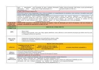 apoio a apresentações orais
(Powerpoint, Prezi, Google
Apresentações etc.).
ferramenta de apoio escolhida (Powerpoint,
Prezi, Google Apresentações etc.)
tabelas, efeitos de transição, slides mestres, layouts personalizados,
gravação de áudios em slides etc.).
CAMPO JORNALÍSTICO-MIDIÁTICO
(EM13LP43) Atuar de forma fundamentada, ética e crítica na produção e no compartilhamento de comentários, textos noticiosos e de opinião, memes, gifs,
remixes variados etc. em redes sociais ou outros ambientes digitais.
-Leitura de comentários, textos
noticiosos e de opinião, memes, gifs,
remixes variados etc. presentes em
redes sociais ou outros ambientes
digitais.
-Produção e compartilhamento de comentários
sobre textos noticiosos e de opinião, memes,
gifs, remixes variados etc. em redes sociais ou
em outros ambientes digitais, de forma
fundamentada, ética e crítica.
-Análise dos aspectos linguísticos e multissemióticos, em
comentários sobre textos nas redes sociais ou outros ambientes
digitais, que evidenciem a presença ou ausência do uso
fundamentado, ético e crítico da linguagem.
HABILIDADE
GERAL DE
LINGUAGENS
EM13LGG704) Apropriar-se criticamente de processos de pesquisa e busca de informação, por meio de ferramentas e dos novos formatos de
produção e distribuição do conhecimento na cultura de rede.
COMPONENTE
CURRICULAR
OBJETOS DE CONHECIMENTO
ARTE
- Museu virtual;
- Pesquisa Virtual instruída: visita à sites, blogs, páginas, plataformas, canais, aplicativos e outros elementos de pesquisa que tenham como foco a arte
e as linguagens artísticas em específicos;
EDUCAÇÃO
FÍSICA
- Equipamentos utilizados para aferições envolvendo práticas corporais e saúde;
- Programas de computador / Plataformas voltados para pesquisas em saúde;
- Comitê de ética em pesquisa.
LÍNGUAS
PRÁTICAS DE LINGUAGENS
COMPREENSÃO DE TEXTOS
VERBAIS (ORAIS E
ESCRITOS), NÃO VERBAIS E
MULTISSEMIÓTICOS
PRODUÇÃO DE TEXTOS VERBAIS
(ORAIS E ESCRITOS), NÃO VERBAIS E
MULTISSEMIÓTICOS
ANÁLISE LINGUÍSTICA/SEMIÓTICA
LÍNGUA
INGLESA
Técnicas de busca de informações confiáveis na internet;
Concepções de digital literacy (letramento digital);
Conscientização acerca da busca e divulgação consciente de informações na internet..
LÍNGUA
PORTUGUESA
TODOS OS CAMPOS DE ATUAÇÃO SOCIAL
(EM13LP11) Fazer curadoria de informação, tendo em vista diferentes propósitos e projetos discursivos.
-Pesquisa, leitura e discussão de
textos com objetivo de selecionar
informações com vista a embasar
- Organização de eventos comunicativos nos
quais estejam implicadas produções textuais
resultantes da curadoria de informações
(exposições, feiras, festivais, lançamentos etc.).
Objetos do conhecimento trabalhados em outro
eixo/componente/habilidade.
 