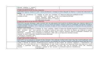 diferentes propósitos e projetos
discursivos previamente definidos.
CAMPO DAS PRÁTICAS DE ESTUDO E PESQUISA
(EM13LP28) Organizar situações de estudo e utilizar procedimentos e estratégias de leitura adequados aos objetivos e à natureza do conhecimento em
questão.
- Estudo dos procedimentos e
estratégias de leitura.
- Produção de textos que consolidam a
compreensão leitora (esquemas, resumos,
sínteses, fichamento, mapas mentais etc.)
conforme determinados objetivos e a natureza
do conhecimento em questão.
- Objetos do conhecimento trabalhados em outro
eixo/componente/habilidade.
CAMPO DAS PRÁTICAS DE ESTUDO E PESQUISA
(EM13LP32) Selecionar informações e dados necessários para uma dada pesquisa (sem excedê-los) em diferentes fontes (orais, impressas, digitais etc.) e
comparar autonomamente esses conteúdos, levando em conta seus contextos de produção, referências e índices de confiabilidade, e percebendo coincidências,
complementaridades, contradições, erros ou imprecisões conceituais e de dados, de forma a compreender e posicionar-se criticamente sobre esses conteúdos e
estabelecer recortes precisos.
-Seleção e leitura de informações e
dados necessários para uma
pesquisa/busca previamente
determinada, comparando esses
conteúdos, de forma a compreender
e posicionar-se criticamente sobre
eles e estabelecer recortes precisos.
-Produção de textos (esquemas, resumos,
exposições orais, seminário, resenha etc.) que
apresentem os resultados da seleção, leitura e
comparação de informações e dados sobre a
pesquisa previamente determinada.
-Análise dos elementos linguísticos e multissemióticos em textos,
usados como fontes de pesquisa, que evidenciam os seguintes
aspectos: referências; índices de confiabilidade; contradições, erros
ou imprecisões conceituais e de dados.
CAMPO JORNALÍSTICO-MIDIÁTICO
(EM13LP39) Usar procedimentos de checagem de fatos noticiados e fotos publicadas (verificar/avaliar veículo, fonte, data e local da publicação, autoria,
URL, formatação; comparar diferentes fontes; consultar ferramentas e sites checadores etc.), de forma a combater a proliferação de notícias falsas (fake news).
-Leitura e discussão de notícias
falsas (fake news), como forma de
combater a proliferação desse
fenômeno.
- Reelaboração/reescrita colaborativa de fake
news e compartilhamento em redes sociais,
após a utilização de procedimentos de
checagem e apuração de fatos noticiados e
fotos publicadas.
-Análise de elementos linguísticos e multissemióticos que
evidenciam e/ou caracterizam notícias falsas (fake news): veículo,
fonte, data, local da publicação, autoria, URL, formatação,
informações imprecisas e contraditórias etc.
 