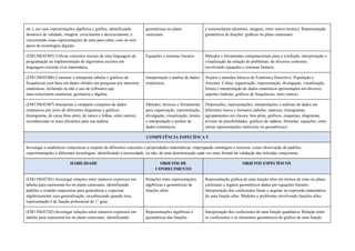 etc.), em suas representações algébrica e gráfica, identificando
domínios de validade, imagem, crescimento e decrescimento, e
convertendo essas representações de uma para outra, com ou sem
apoio de tecnologias digitais.
geométricas no plano
cartesiano.
e nomenclatura (domínio, imagem, entre outros termos). Representação
geométrica de funções: gráﬁcos no plano cartesiano.
(EM13MAT405) Utilizar conceitos iniciais de uma linguagem de
programação na implementação de algoritmos escritos em
linguagem corrente e/ou matemática.
Equações e sistemas lineares Métodos e ferramentas computacionais para a resolução, interpretação e
visualização da solução de problemas, de diversos contextos,
envolvendo equações e sistemas lineares.
(EM13MAT406) Construir e interpretar tabelas e gráficos de
frequências com base em dados obtidos em pesquisas por amostras
estatísticas, incluindo ou não o uso de softwares que
inter-relacionem estatística, geometria e álgebra.
Interpretação e análise de dados
estatísticos.
Noções e métodos básicos de Estatística Descritiva. População e
Amostra. Coleta, organização, representação, divulgação, visualização,
leitura e interpretação de dados estatísticos apresentados em diversos
suportes (tabelas, gráficos de frequências, entre outros)
(EM13MAT407) Interpretar e comparar conjuntos de dados
estatísticos por meio de diferentes diagramas e gráficos
(histograma, de caixa (box-plot), de ramos e folhas, entre outros),
reconhecendo os mais eficientes para sua análise.
Métodos, técnicas e ferramentas
para organização, representação,
divulgação, visualização, leitura
e interpretação e análise de
dados estatísticos.
Disposições, representações, interpretações e análises de dados em
diferentes meios e formatos (tabelas, matrizes, histogramas,
agrupamentos em classes, box-plots, gráficos, esquemas, diagramas,
árvores de possibilidades, gráficos de radares, fórmulas, equações, entre
outras representações matriciais ou geométricas).
COMPETÊNCIA ESPECÍFICA 5
Investigar e estabelecer conjecturas a respeito de diferentes conceitos e propriedades matemáticas, empregando estratégias e recursos, como observação de padrões,
experimentações e diferentes tecnologias, identificando a necessidade, ou não, de uma demonstração cada vez mais formal na validação das referidas conjecturas.
HABILIDADE OBJETOS DE
CONHECIMENTO
OBJETOS ESPECÍFICOS
(EM13MAT501) Investigar relações entre números expressos em
tabelas para representá-los no plano cartesiano, identificando
padrões e criando conjecturas para generalizar e expressar
algebricamente essa generalização, reconhecendo quando essa
representação é de função polinomial de 1° grau.
Relações entre representações
algébricas e geométricas de
funções afins.
Representação gráfica de uma função afim em termos de retas no plano
cartesiano e lugares geométricos dados por equações lineares.
Interpretação dos coeﬁcientes linear e angular na expressão matemática
de uma função afim. Modelos e problemas envolvendo funções afins.
(EM13MAT502) Investigar relações entre números expressos em
tabelas para representá-los no plano cartesiano, identificando
Representações algébricas e
geométricas das funções
Interpretação dos coeﬁcientes de uma função quadrática. Relação entre
os coeficientes e os elementos geométricos do gráfico de uma função
 